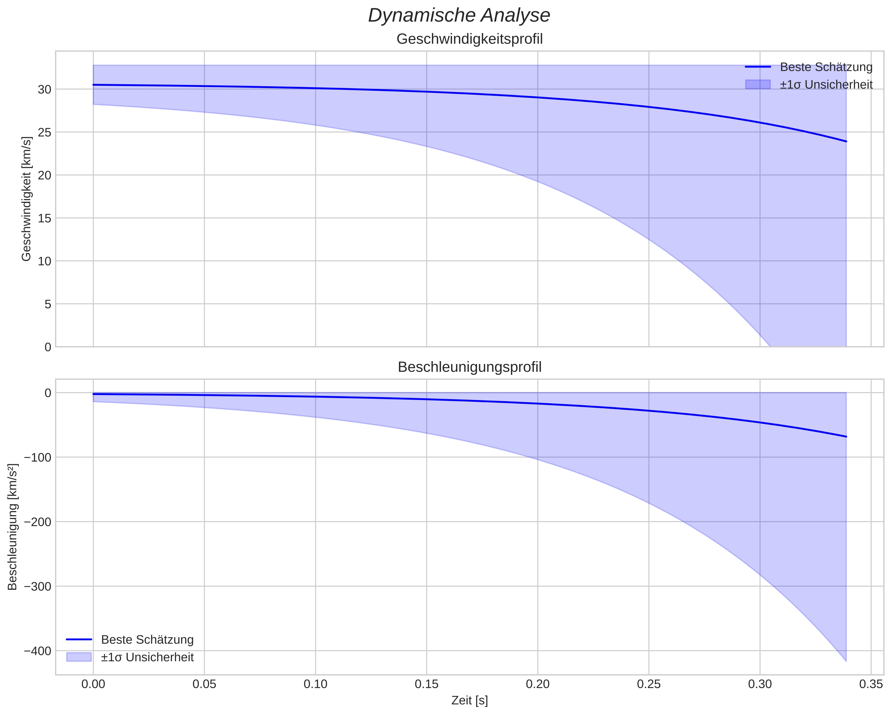 speed and acceleration