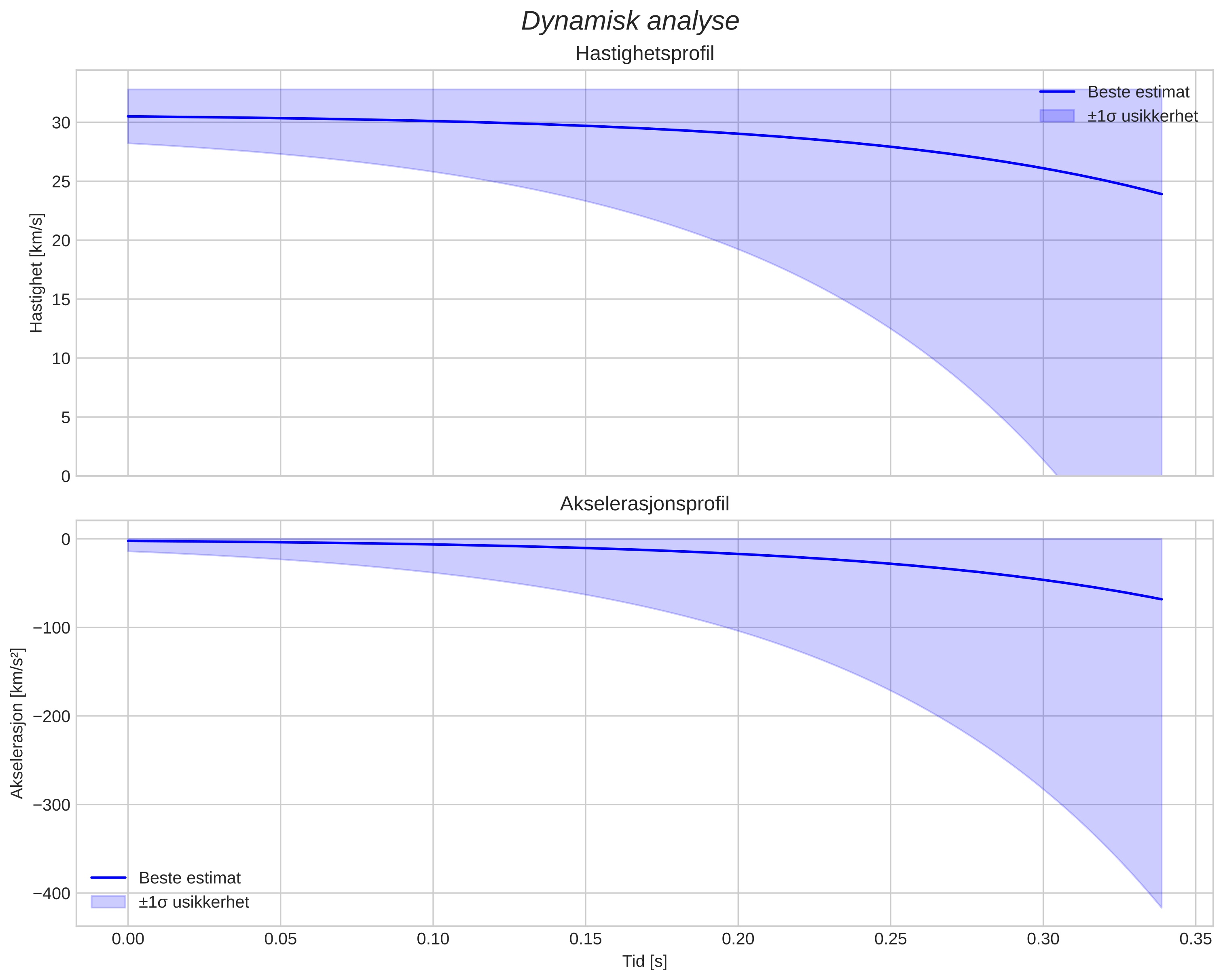 speed and acceleration