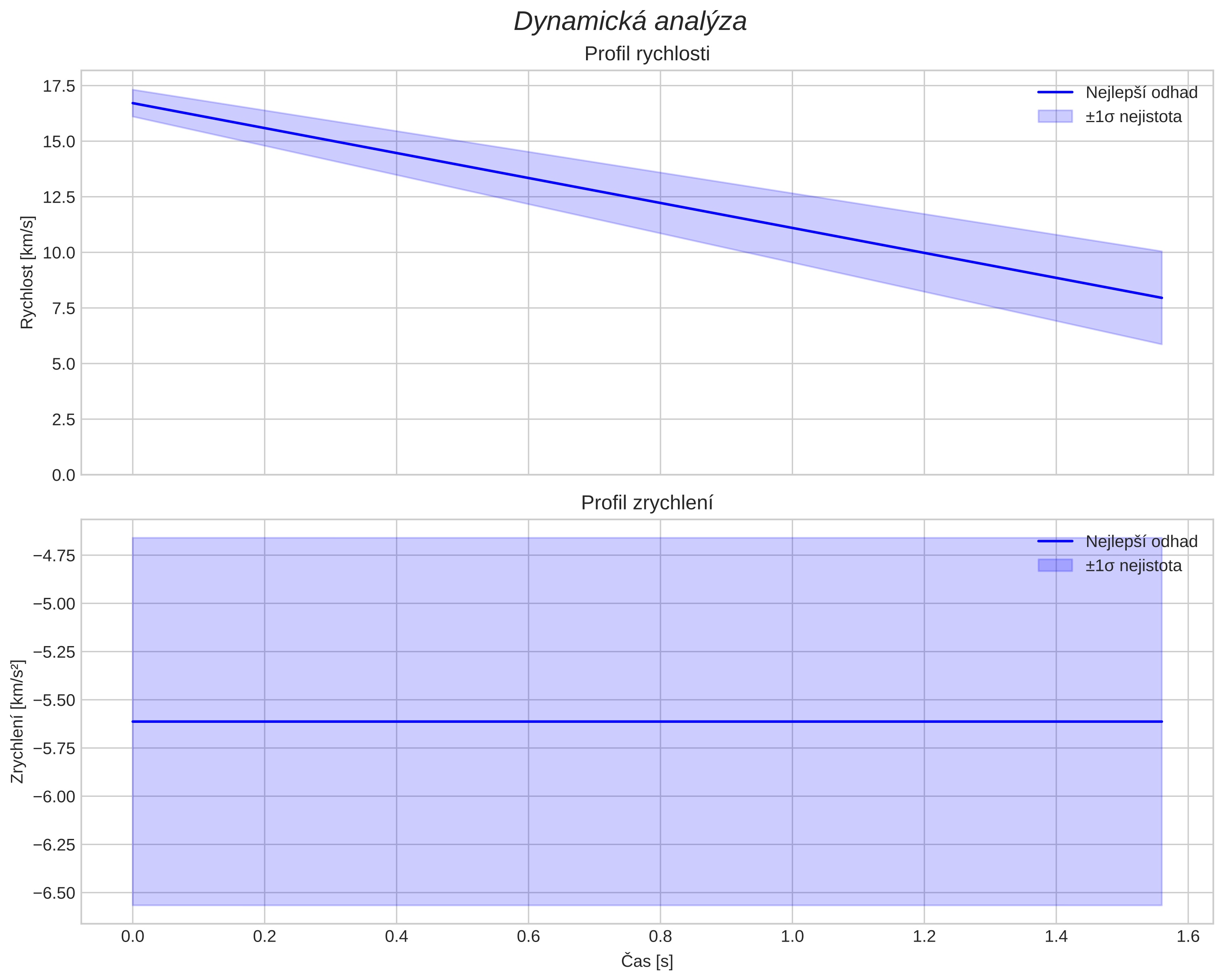 speed and acceleration