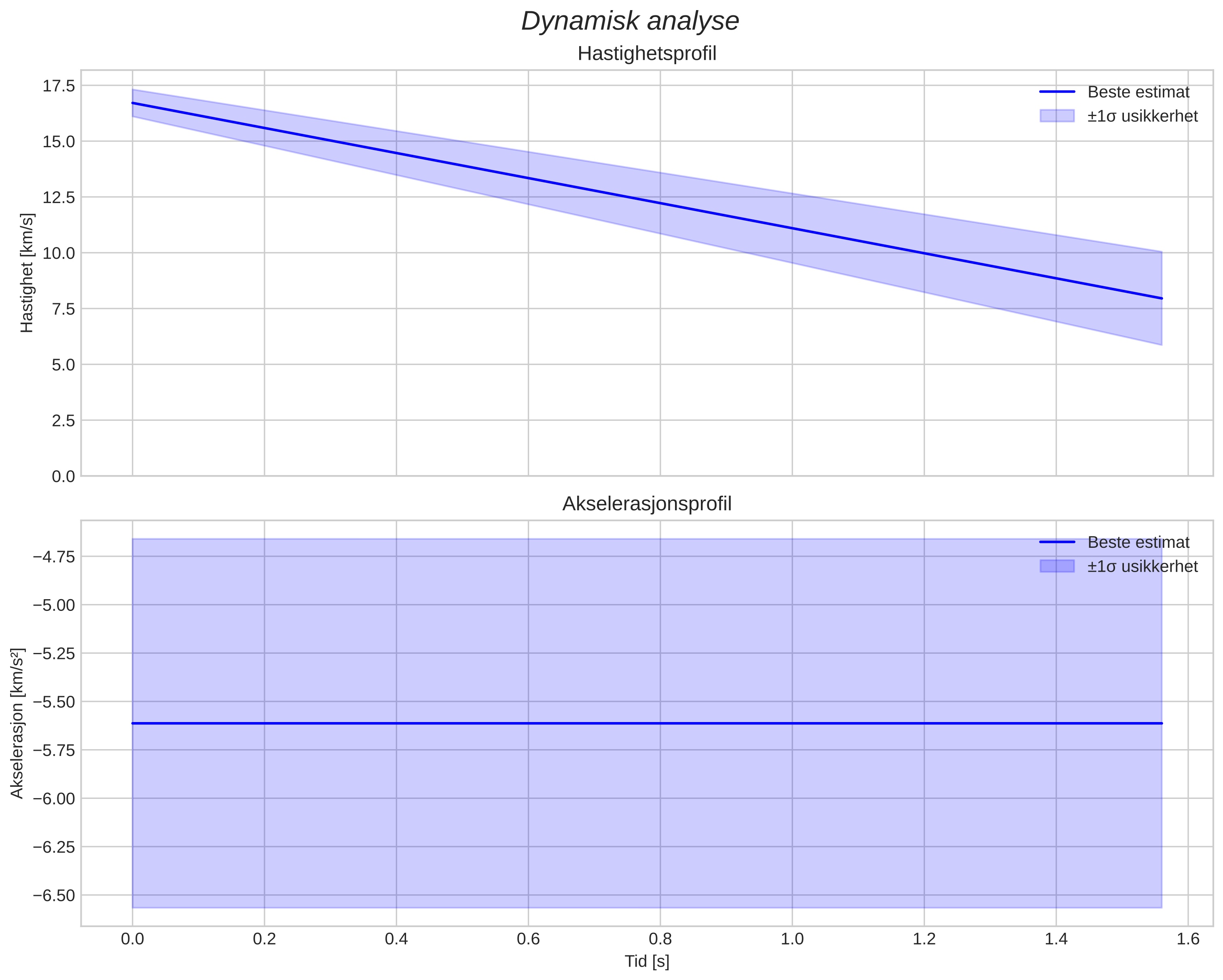speed and acceleration