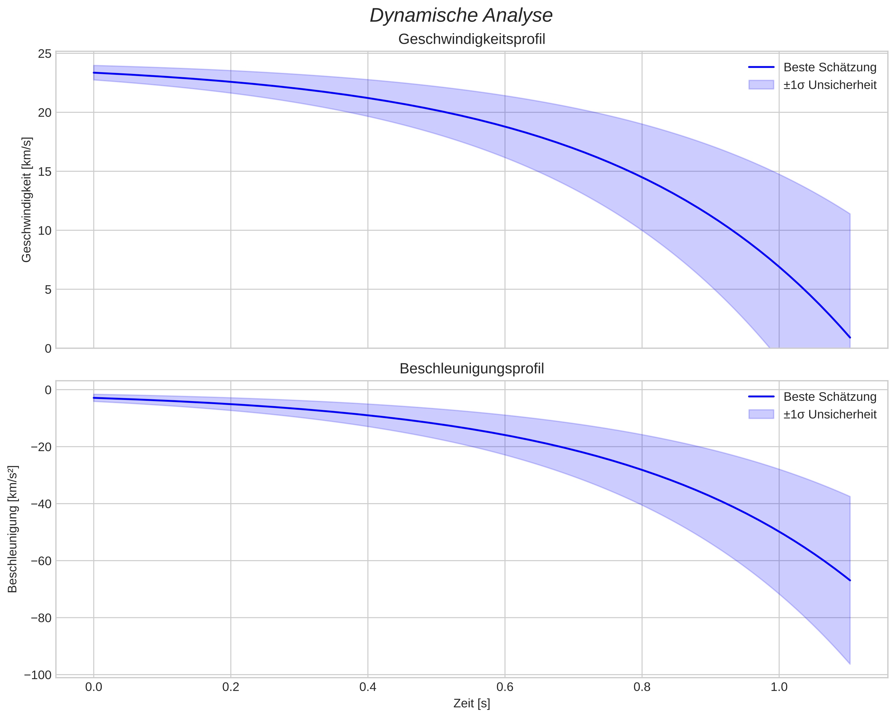 speed and acceleration