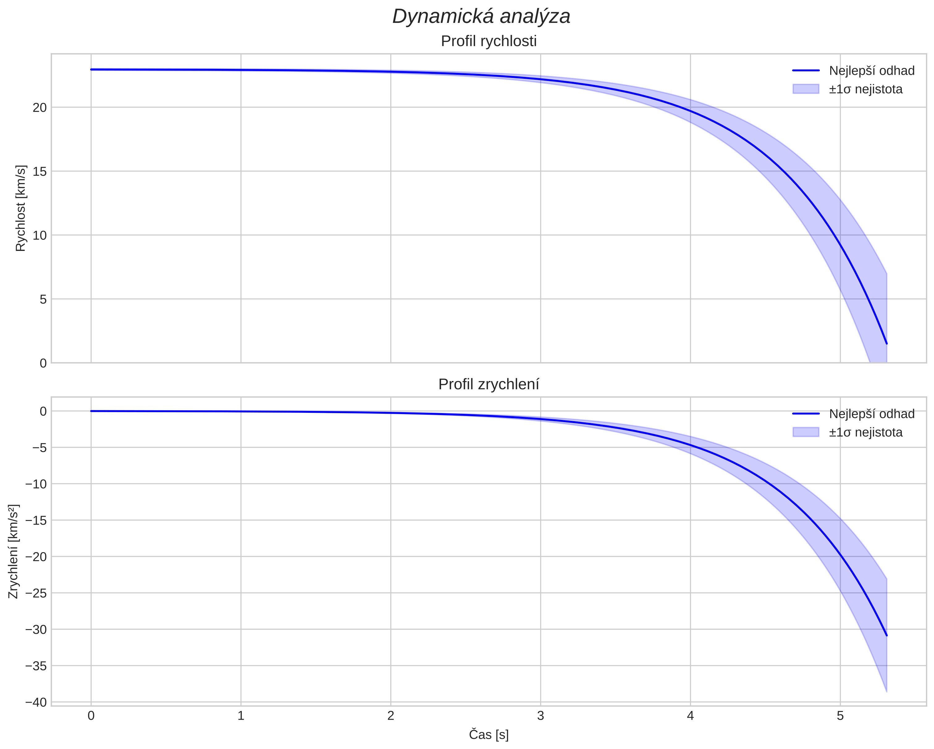 speed and acceleration
