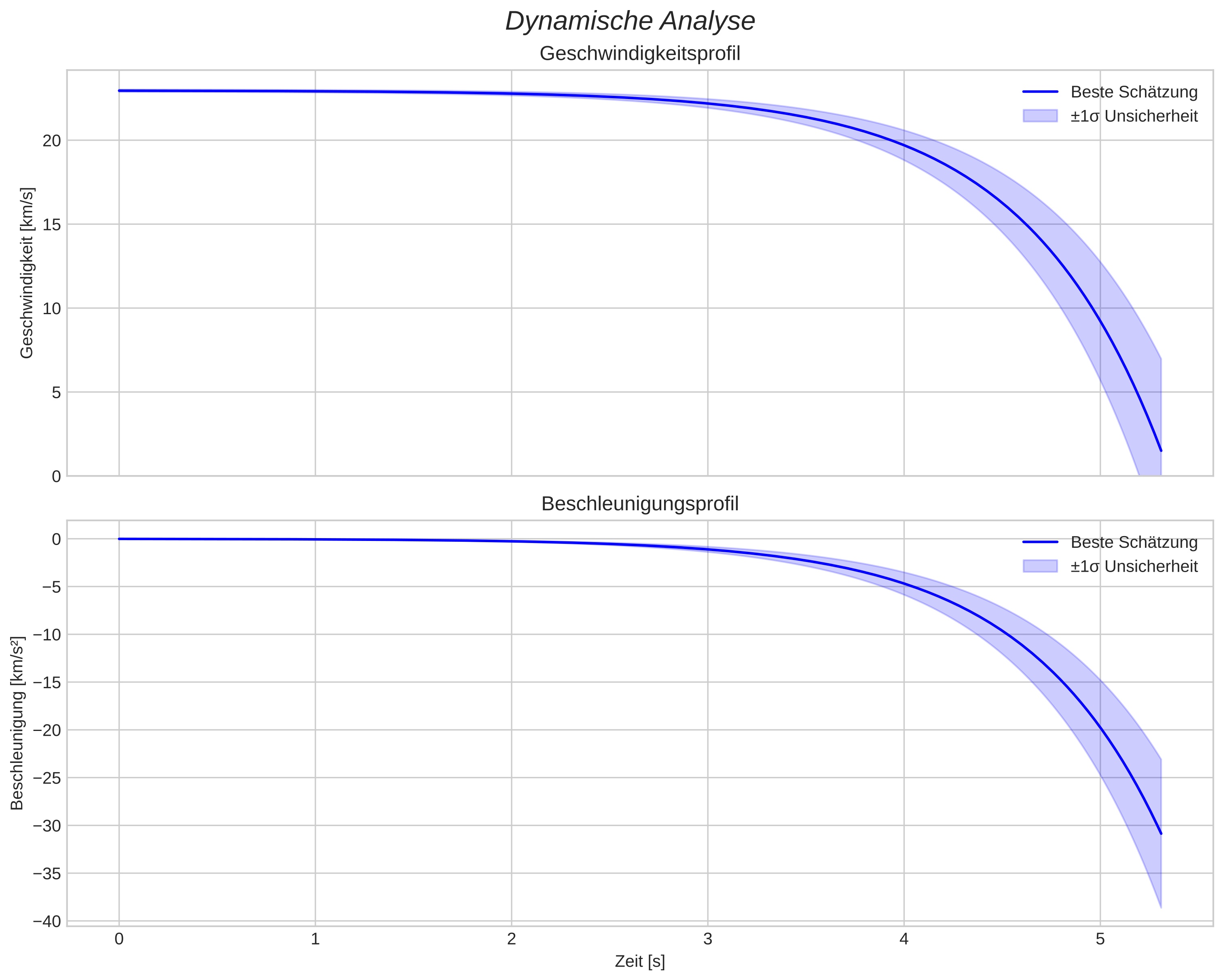 speed and acceleration