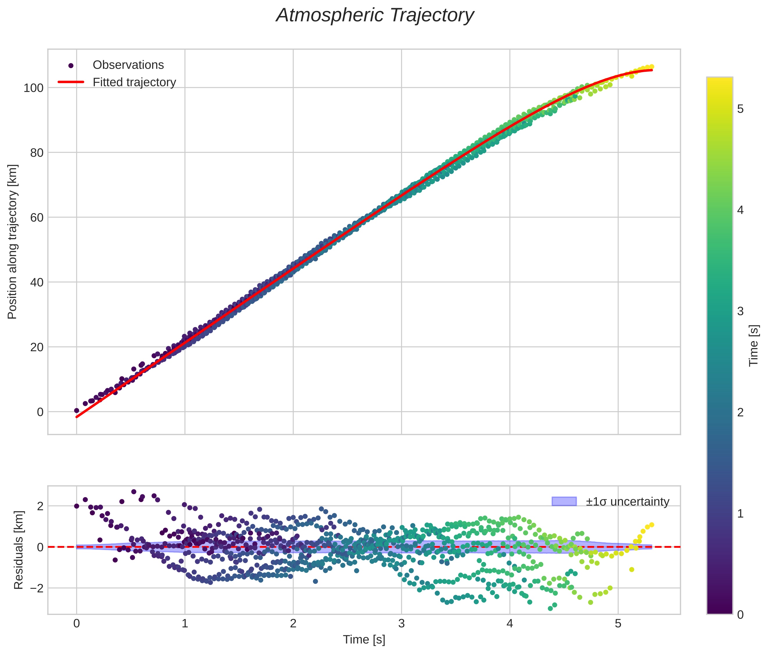 position vs time