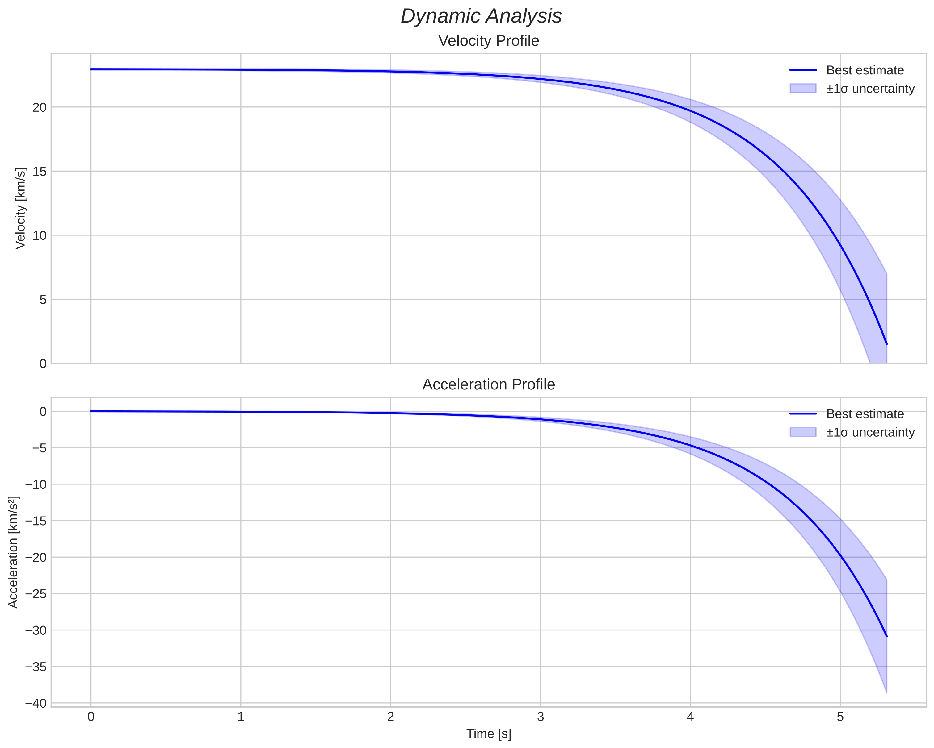 speed and acceleration