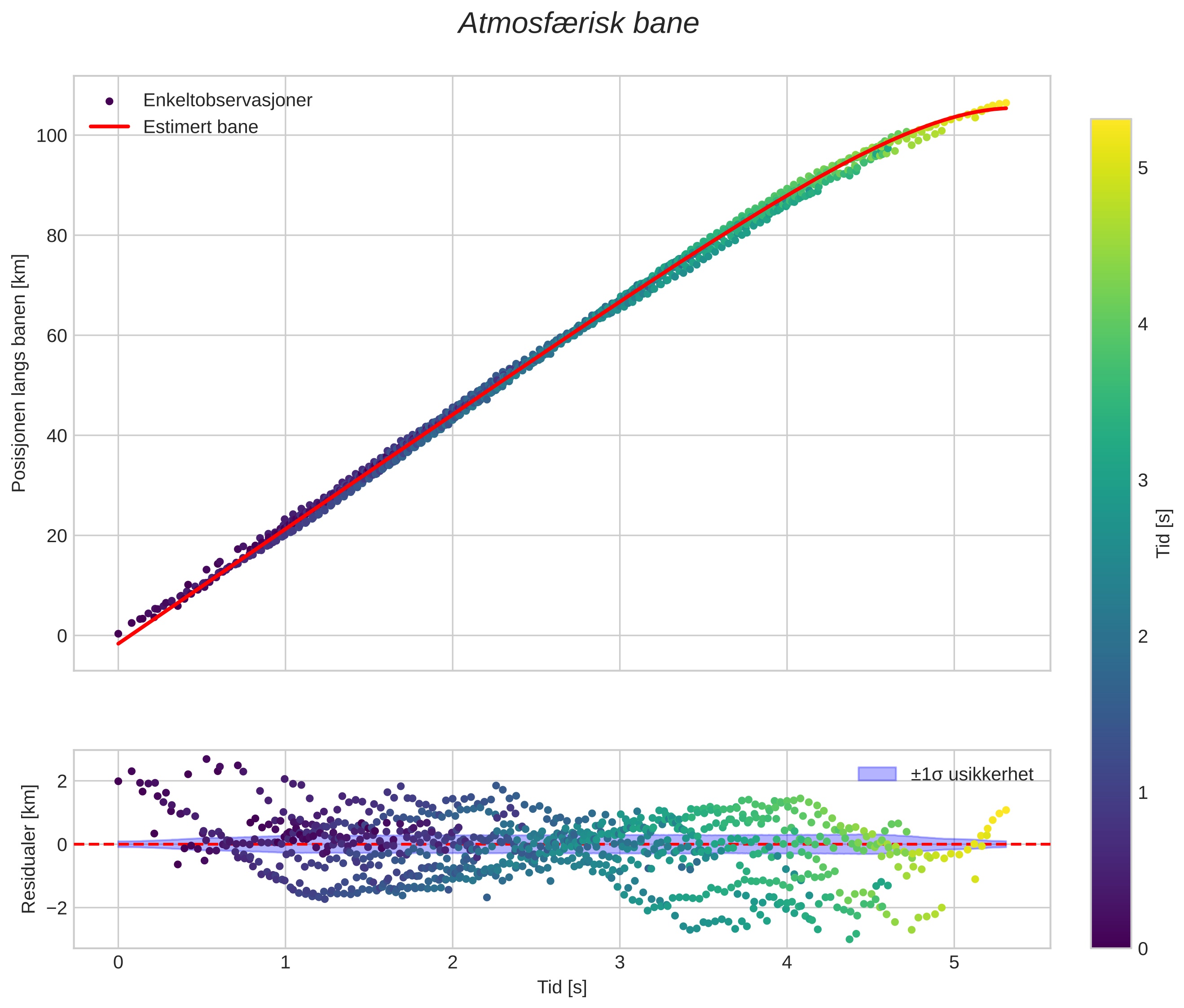 position vs time