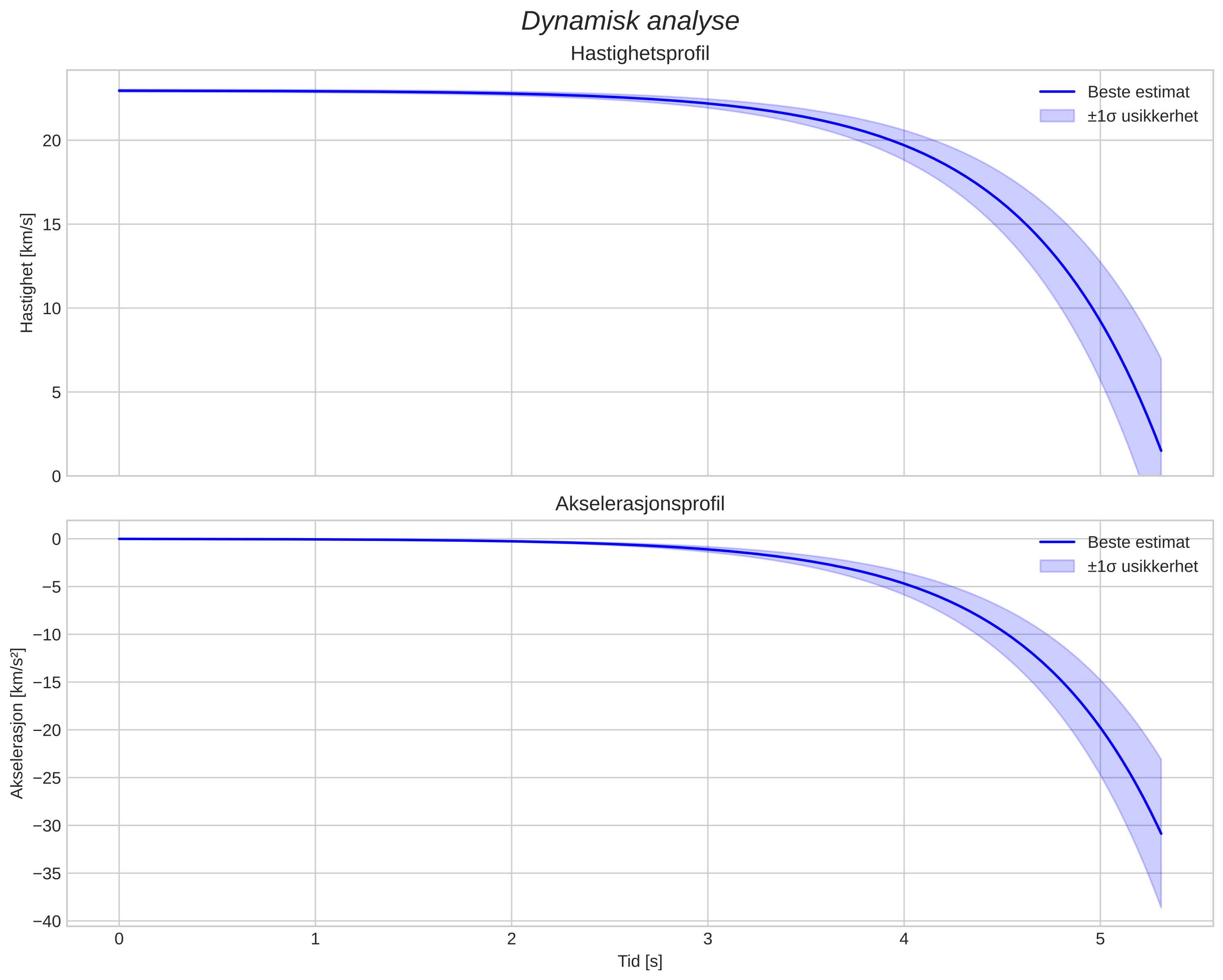 speed and acceleration