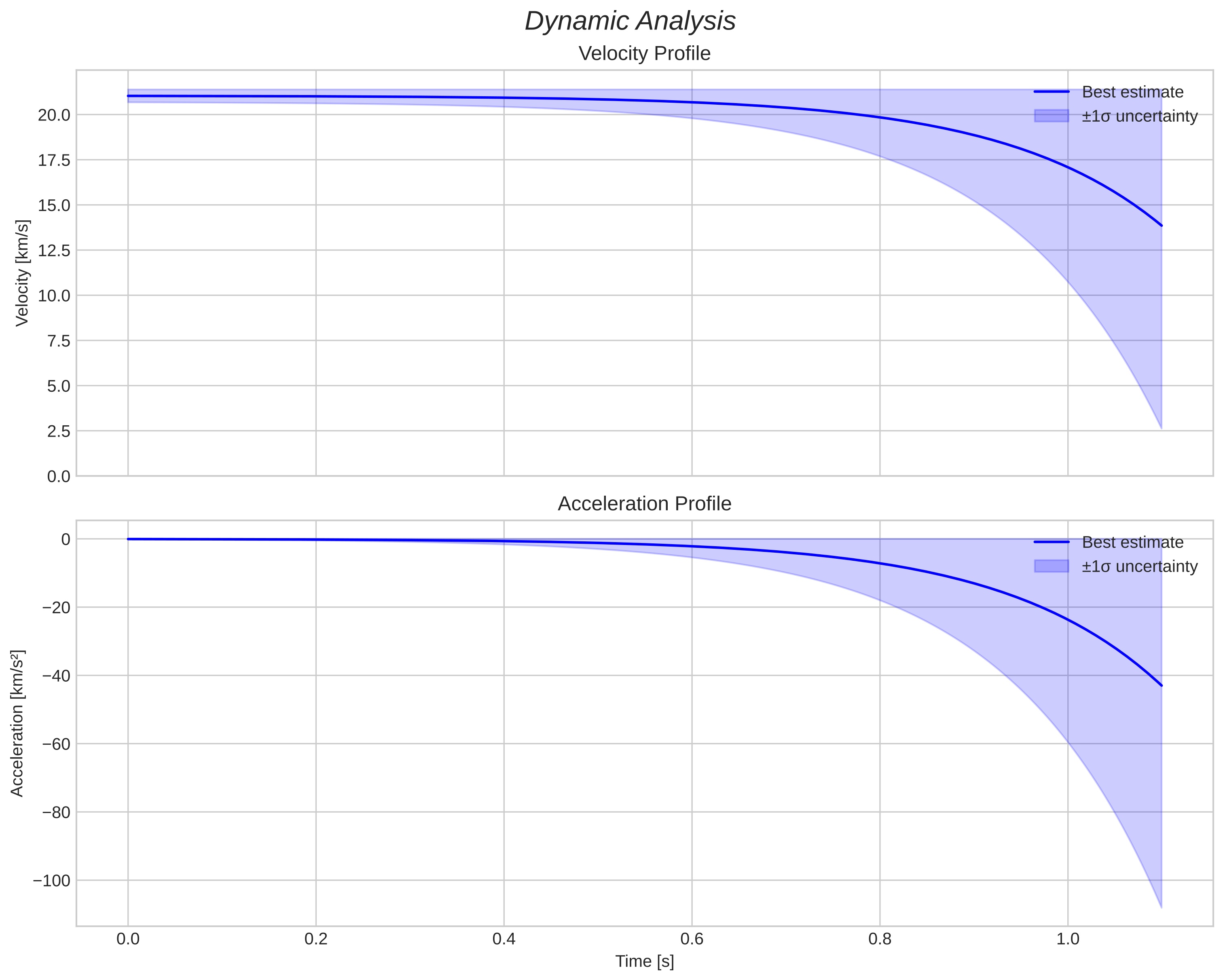 speed and acceleration