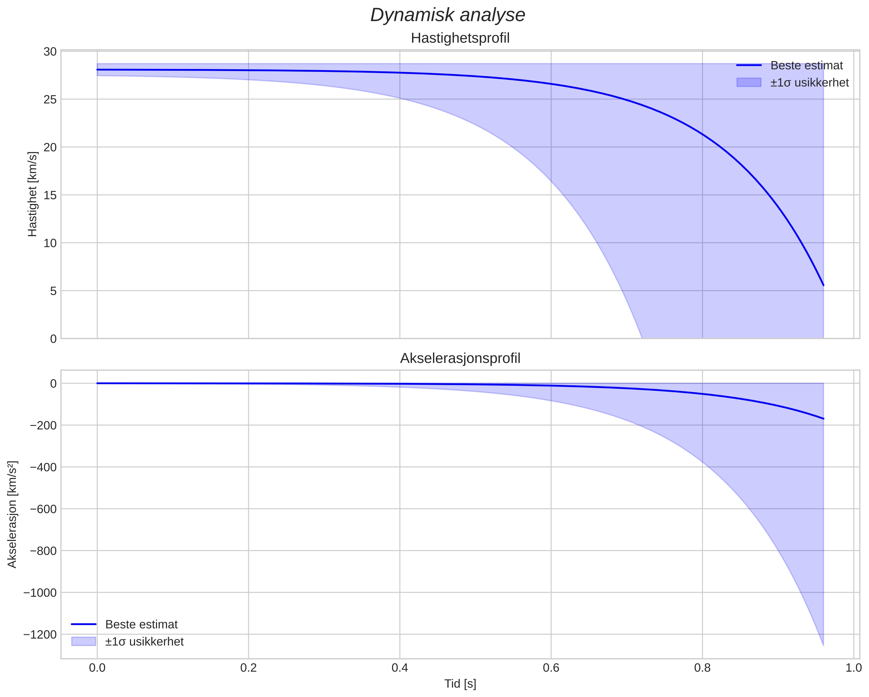speed and acceleration