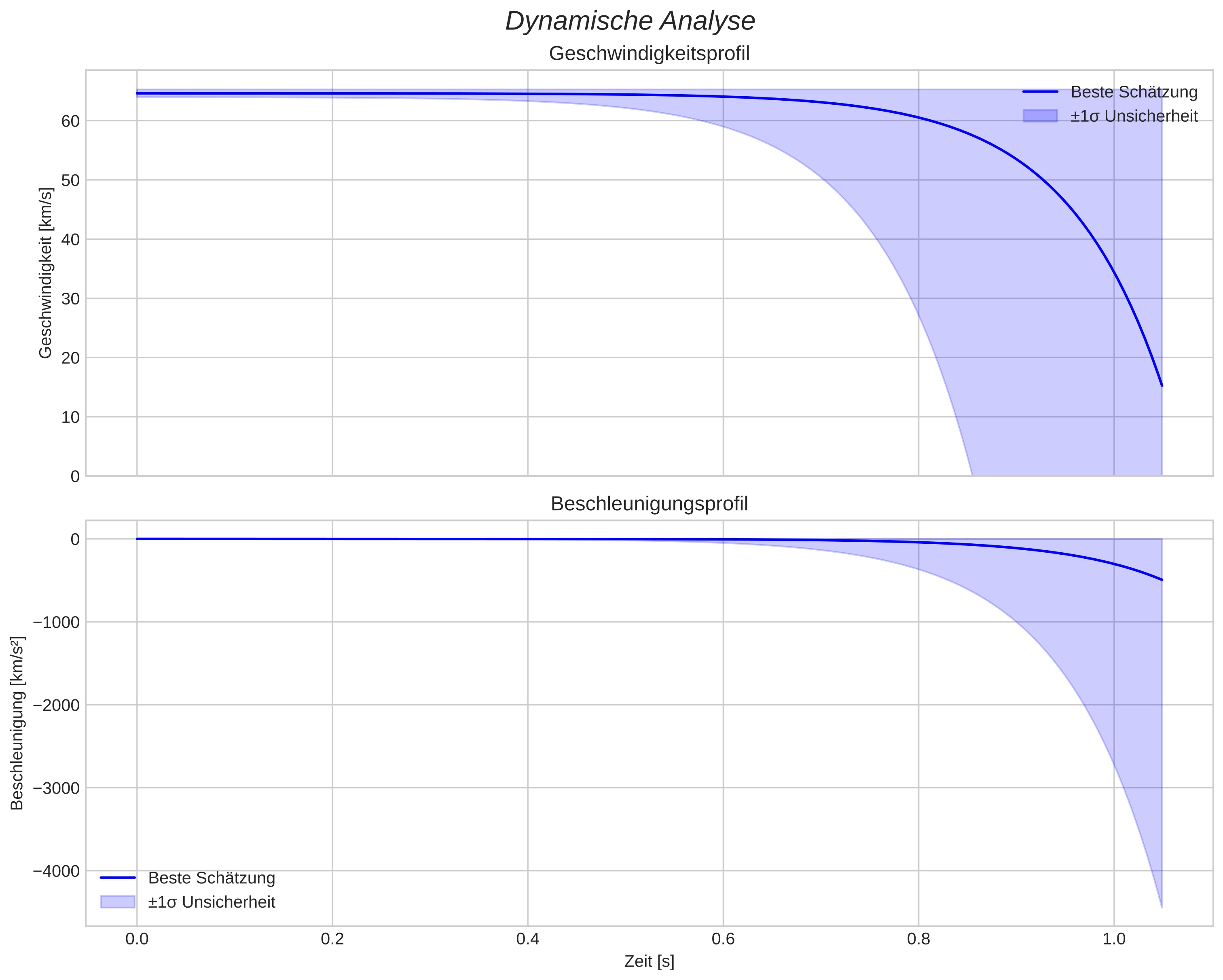 speed and acceleration