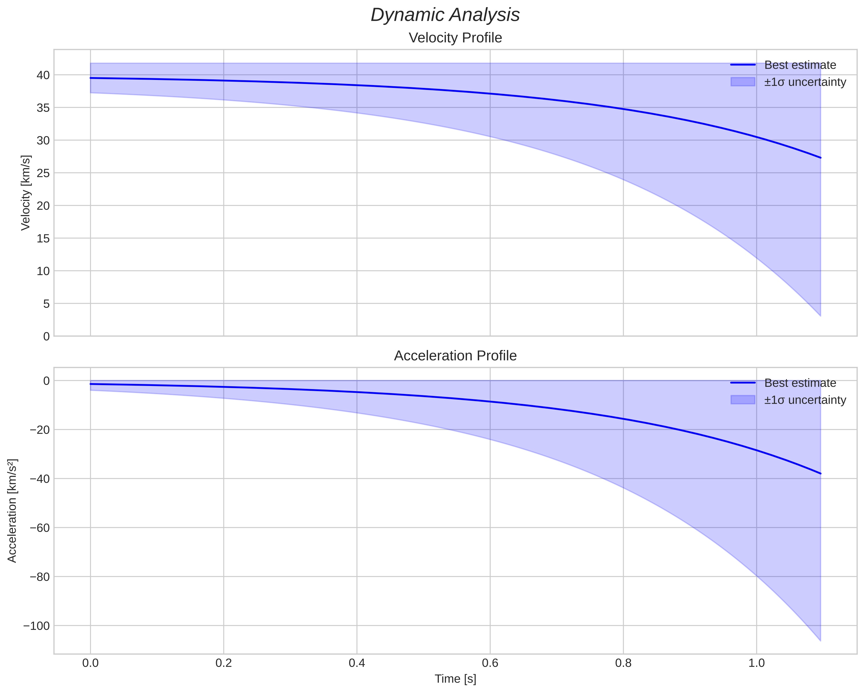 speed and acceleration