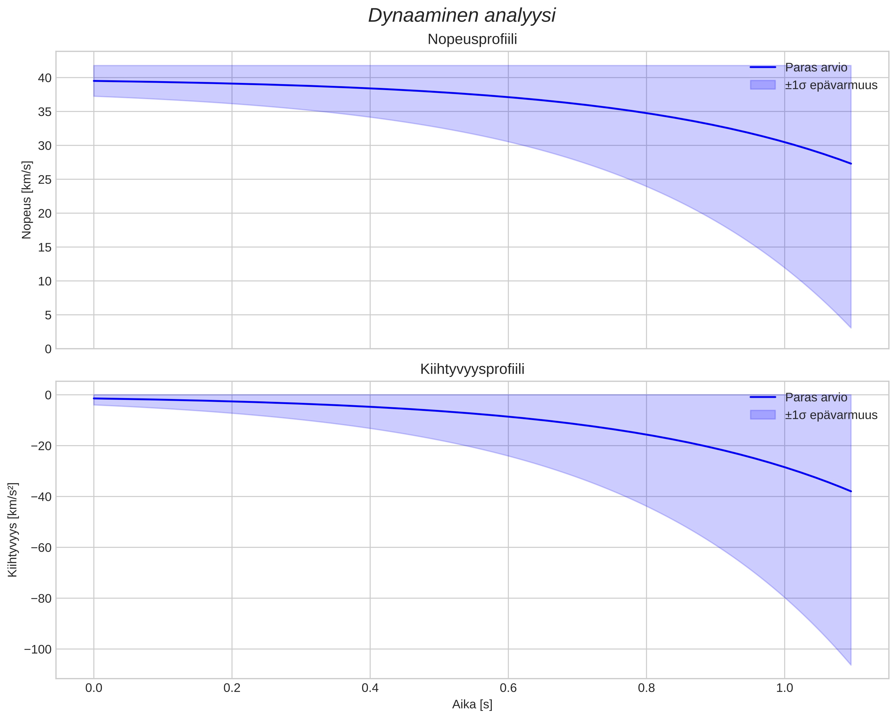 speed and acceleration