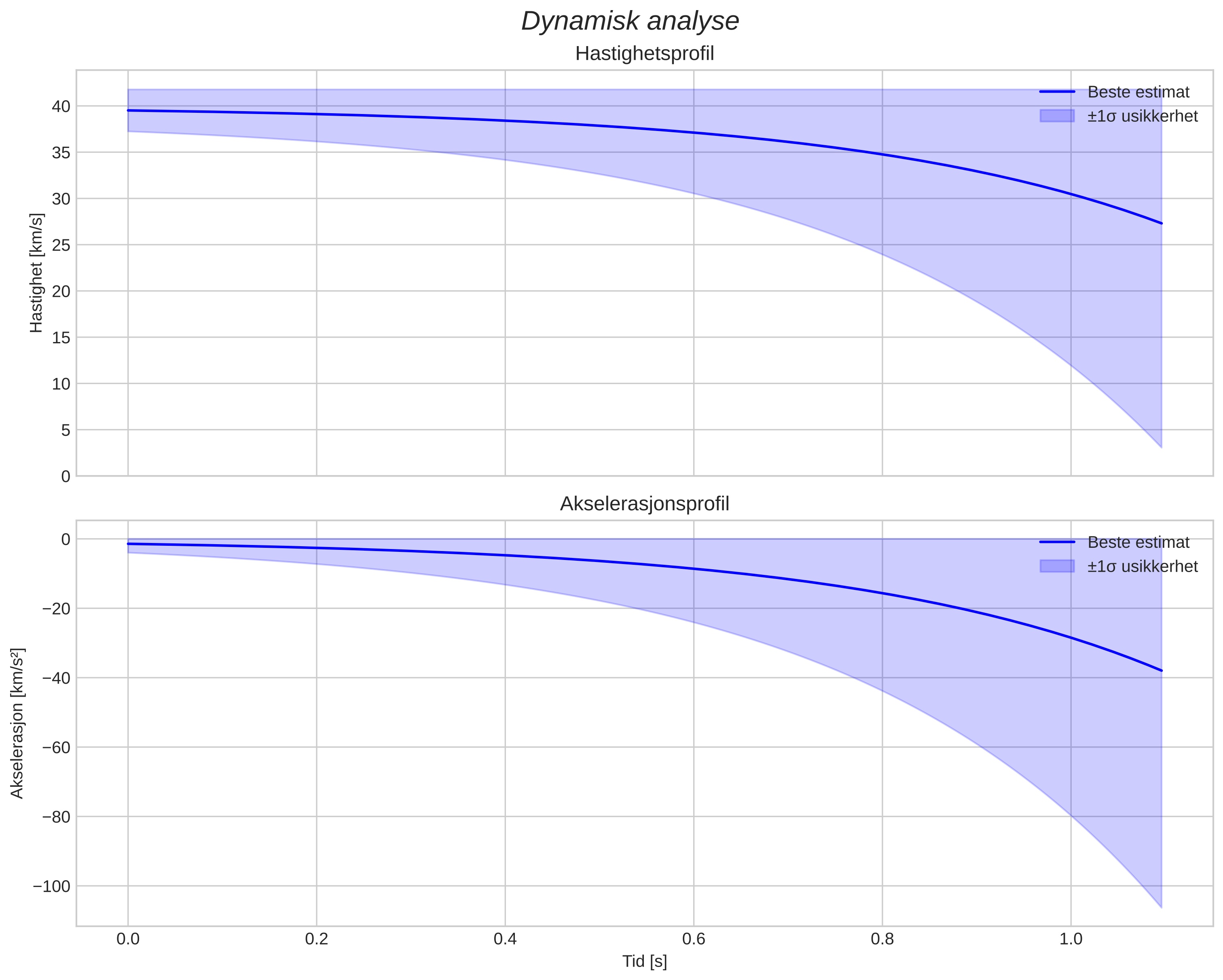 speed and acceleration