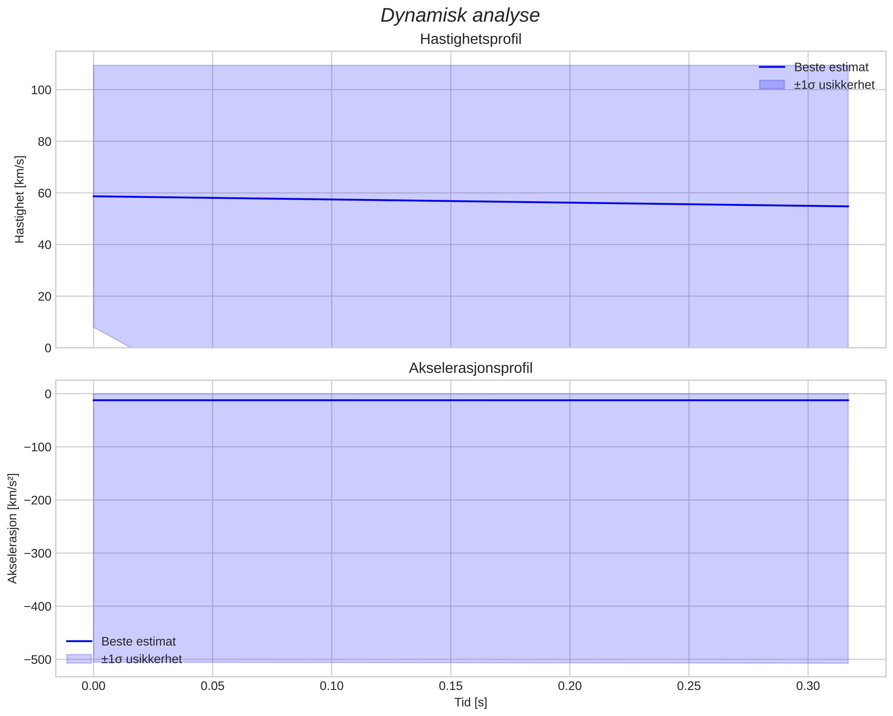 speed and acceleration