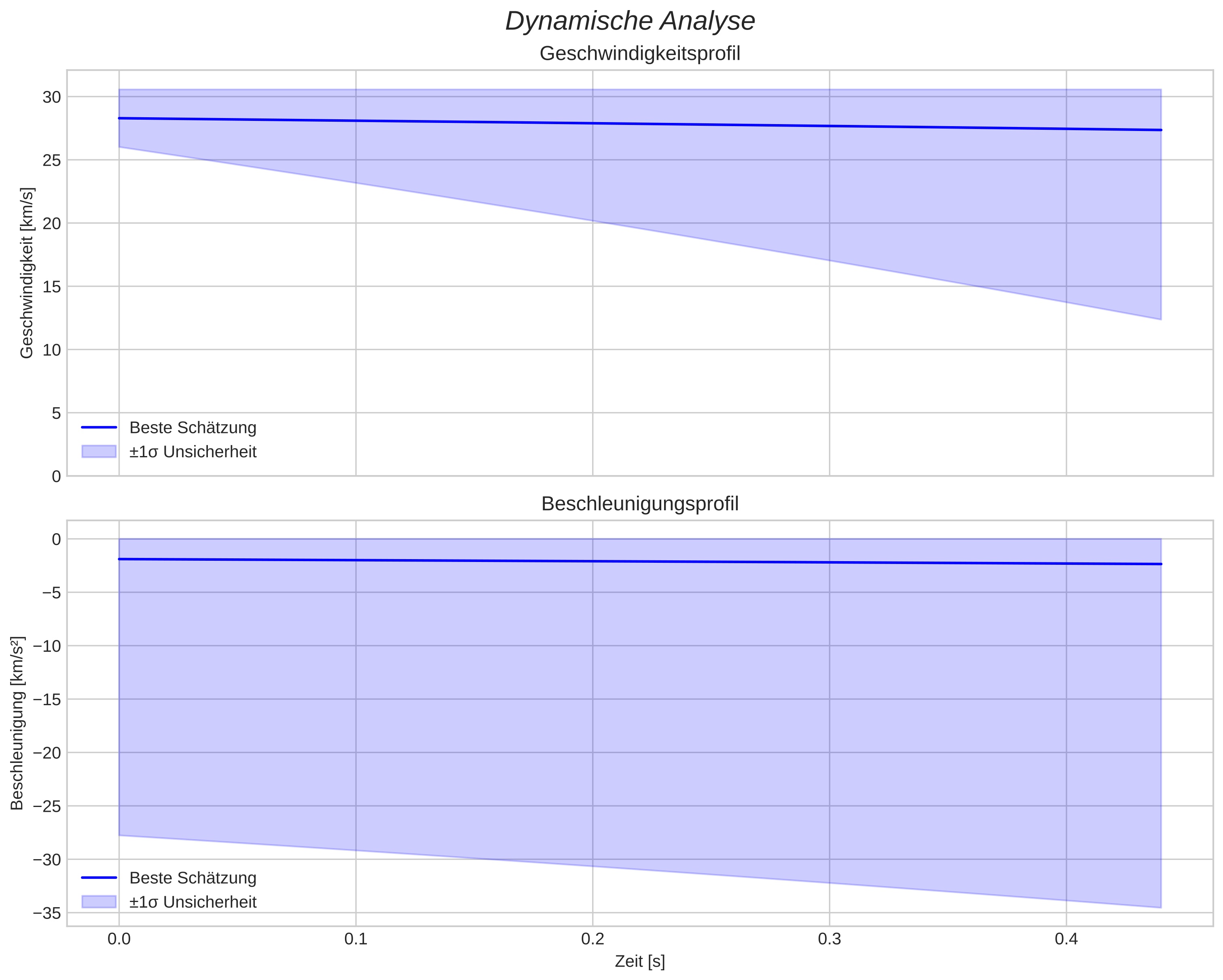 speed and acceleration