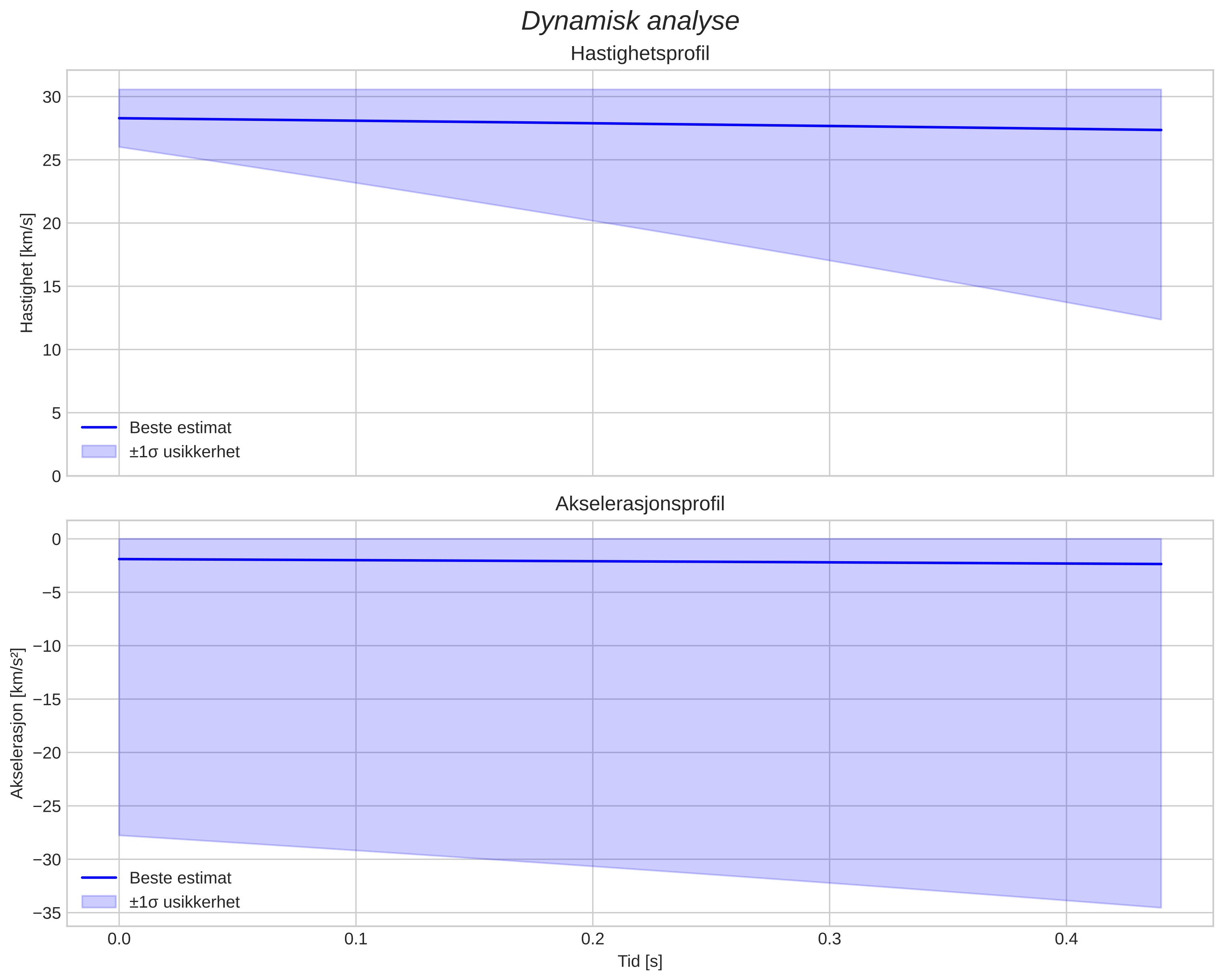 speed and acceleration