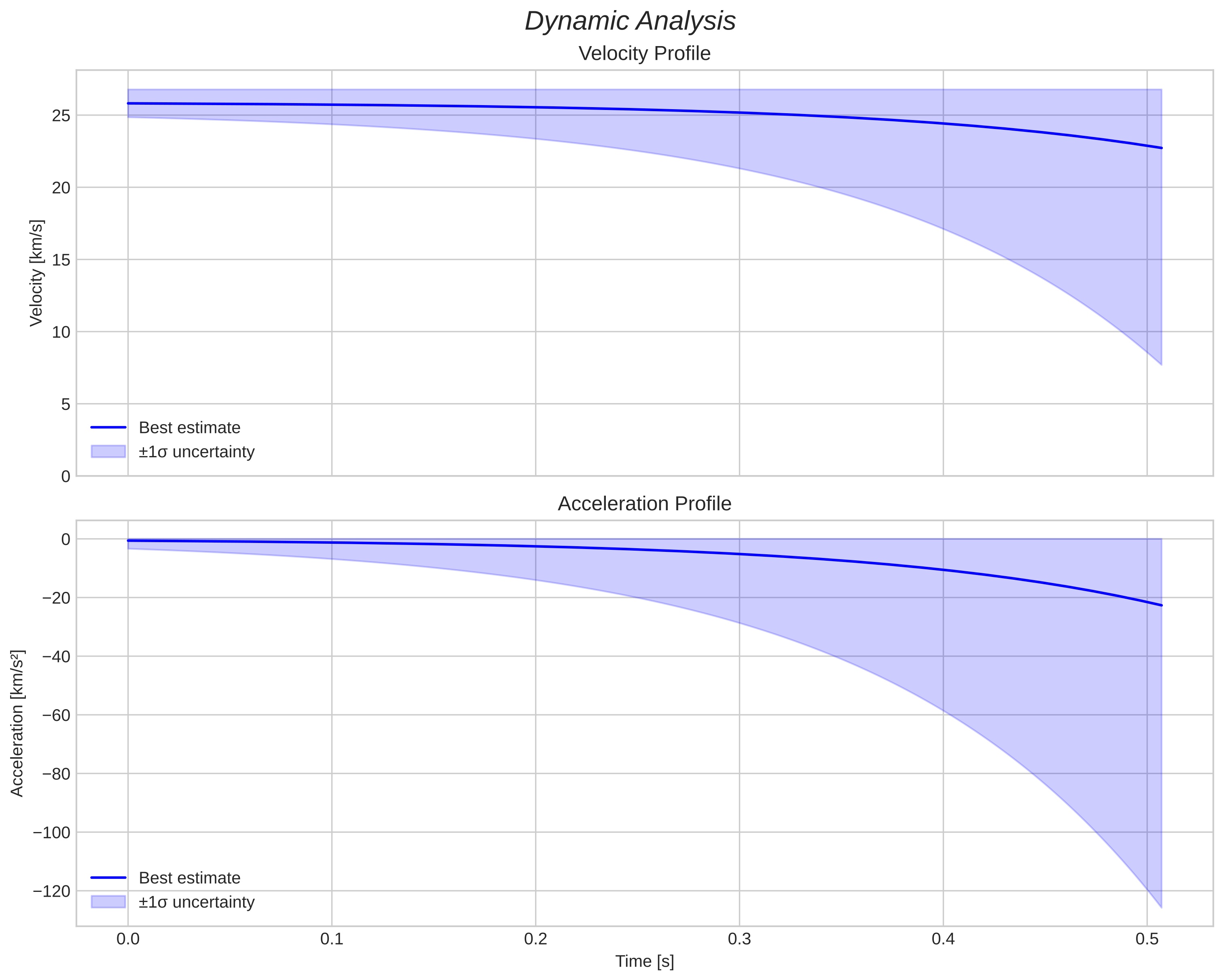 speed and acceleration