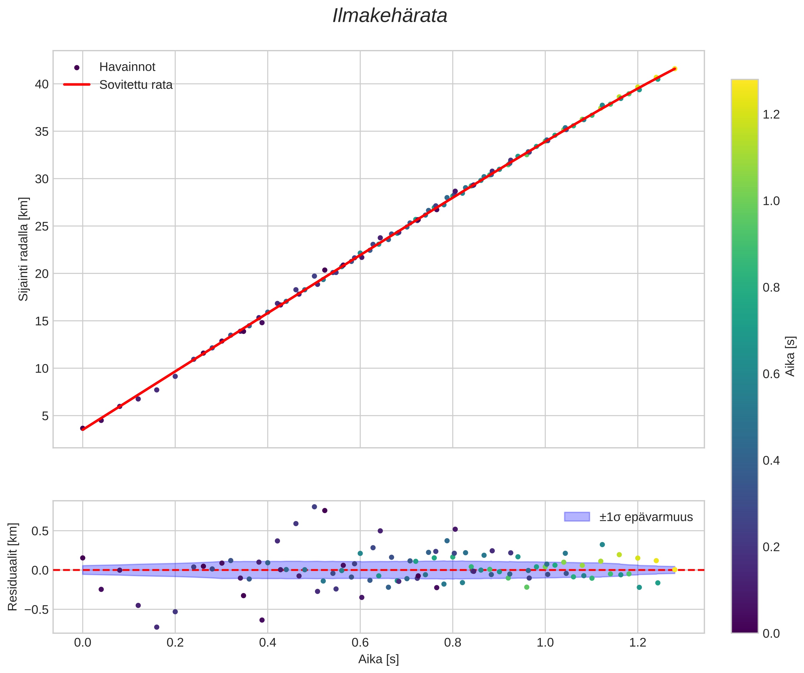 position vs time