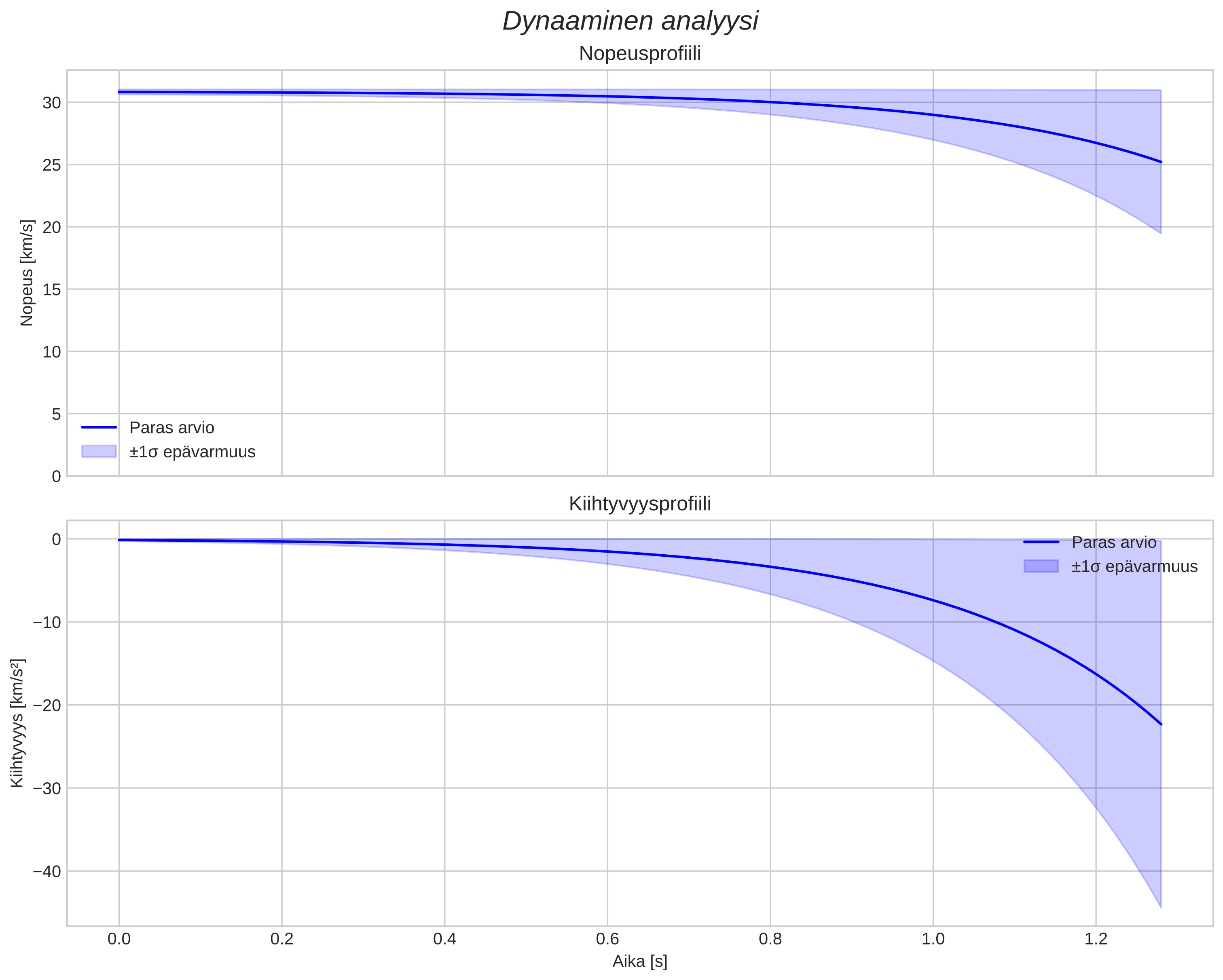 speed and acceleration