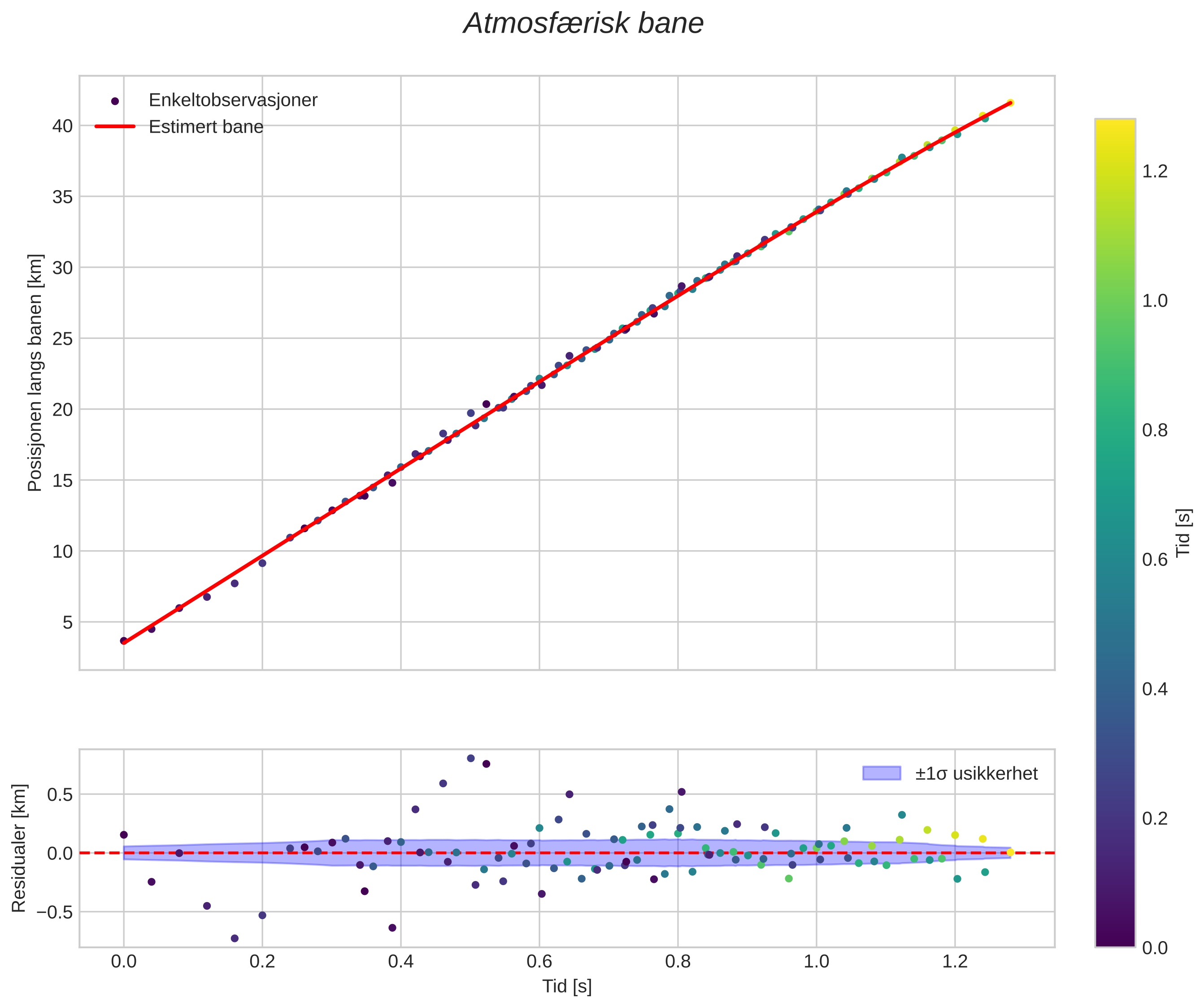 position vs time