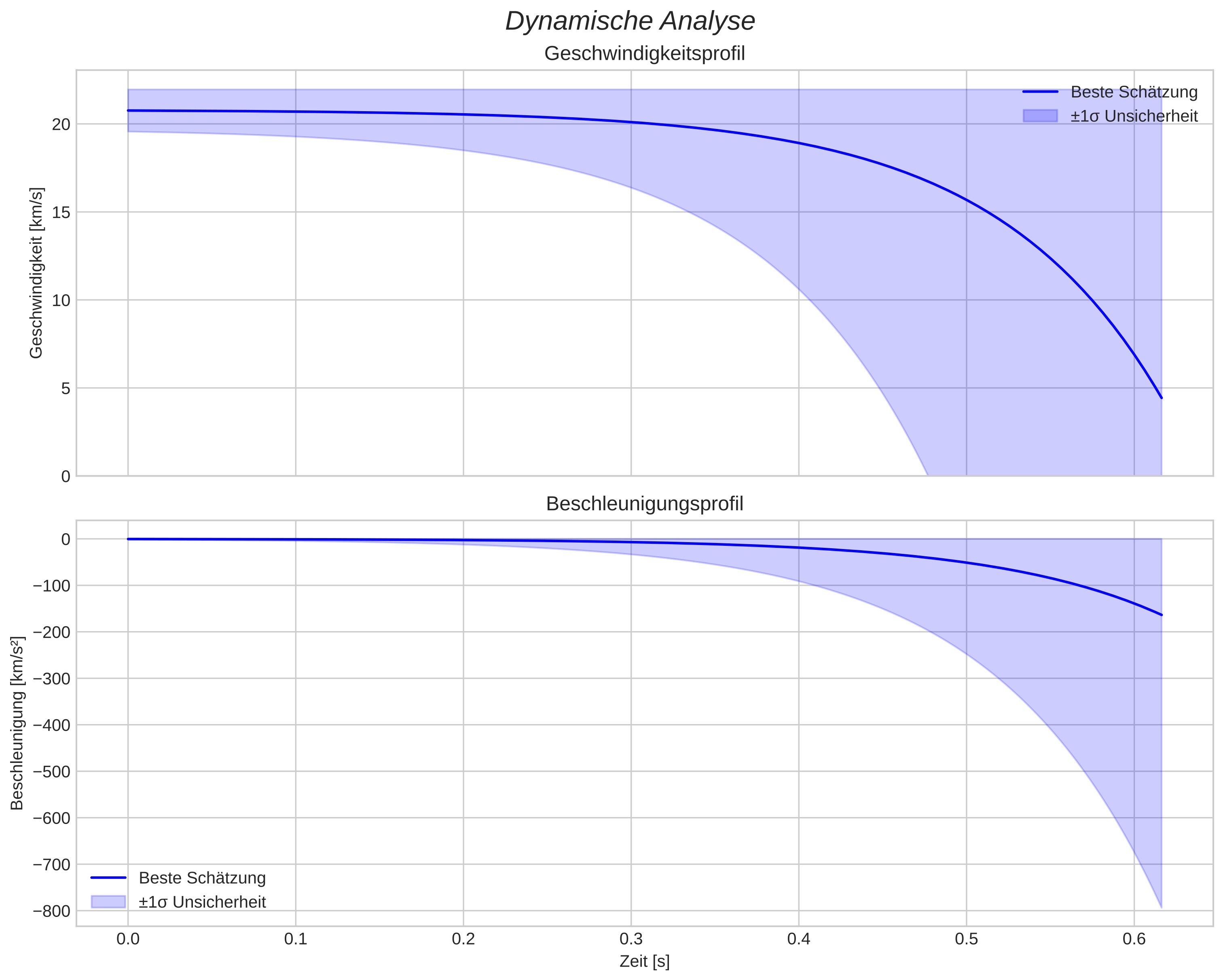 speed and acceleration