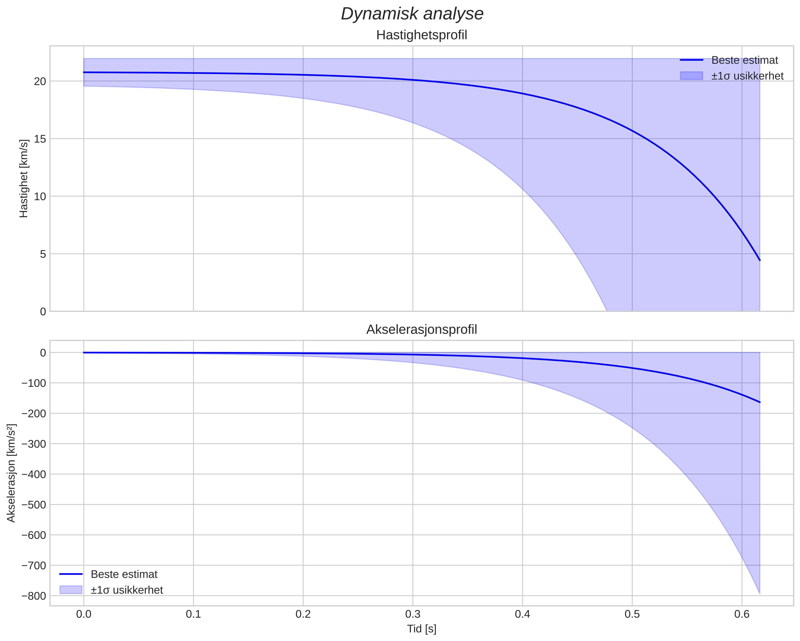 speed and acceleration