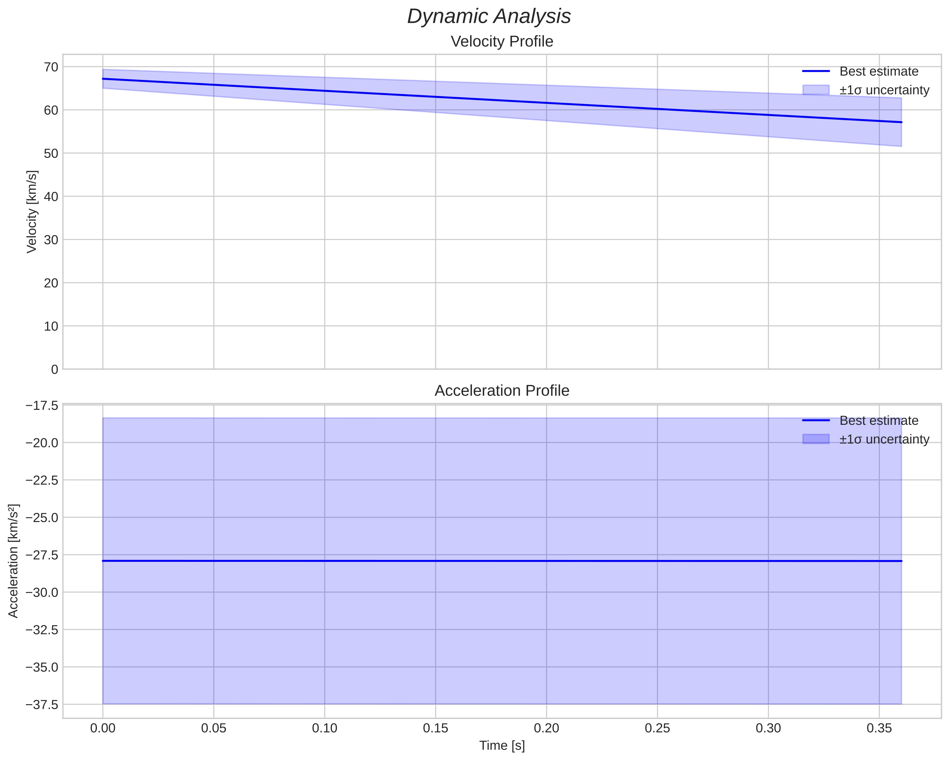 speed and acceleration
