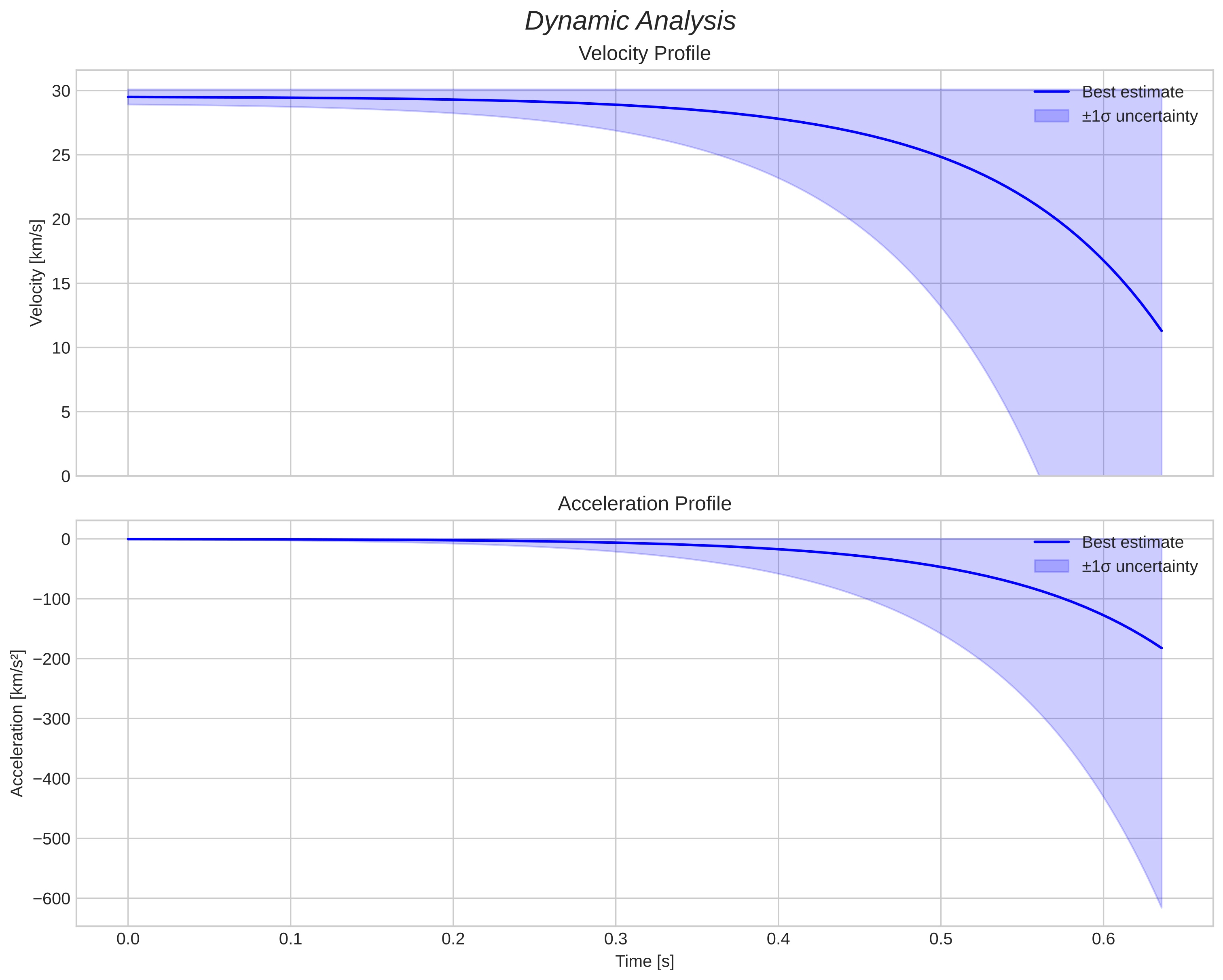 speed and acceleration