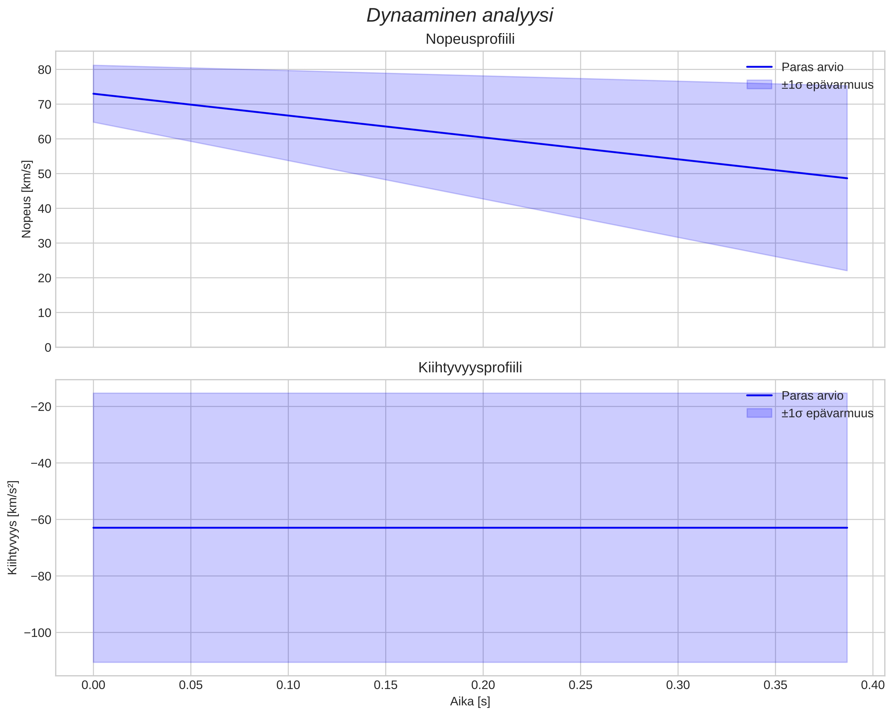 speed and acceleration