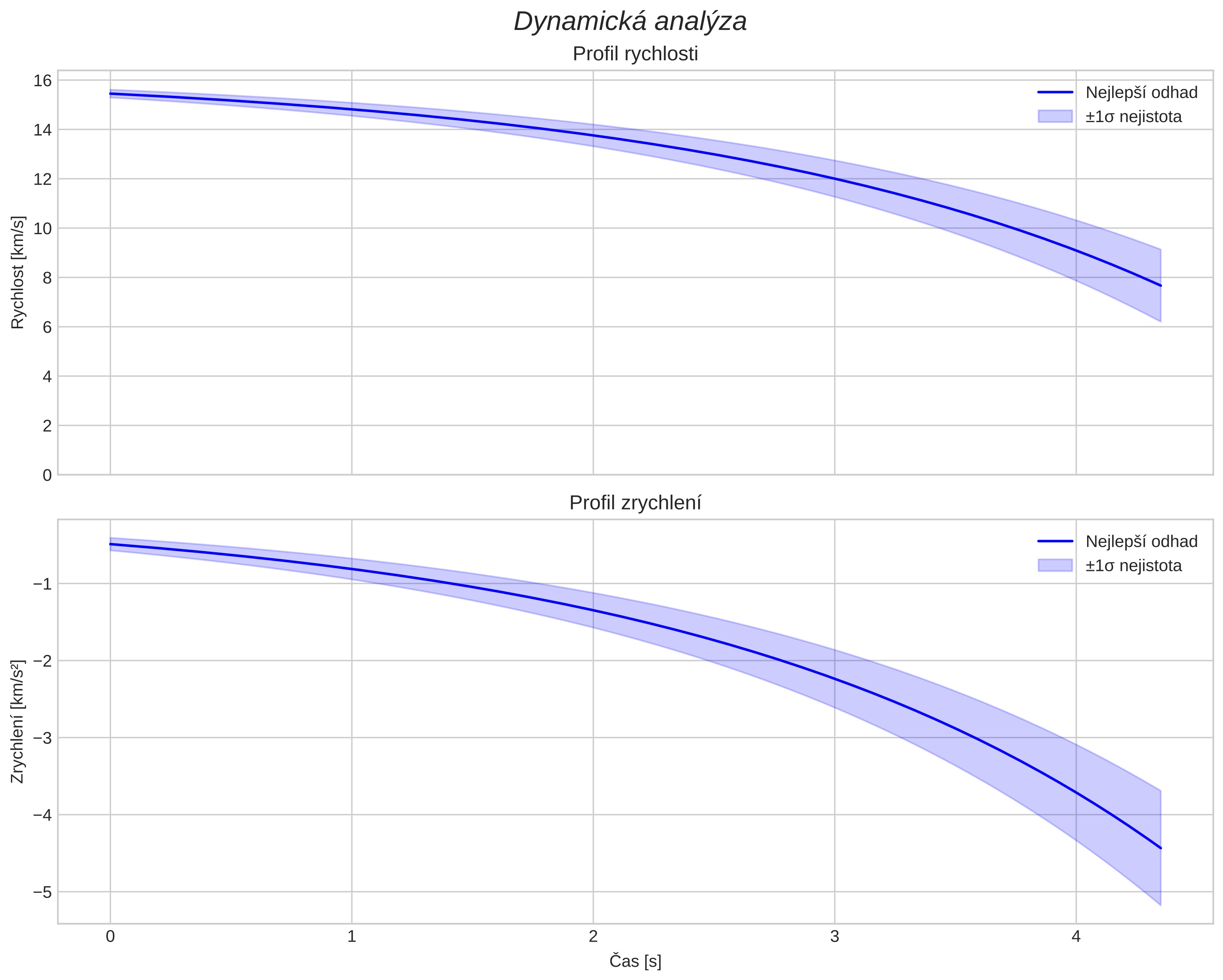 speed and acceleration