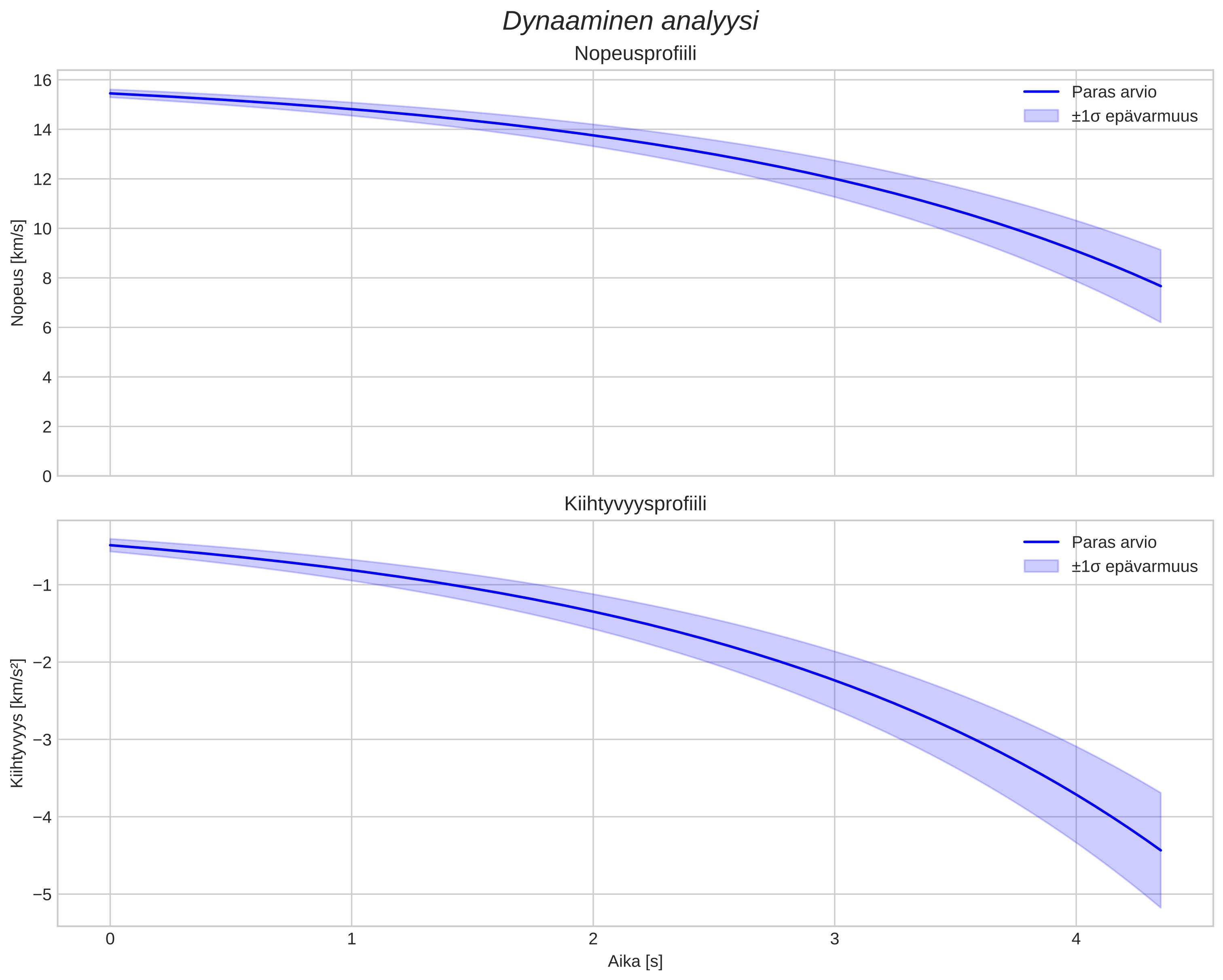 speed and acceleration