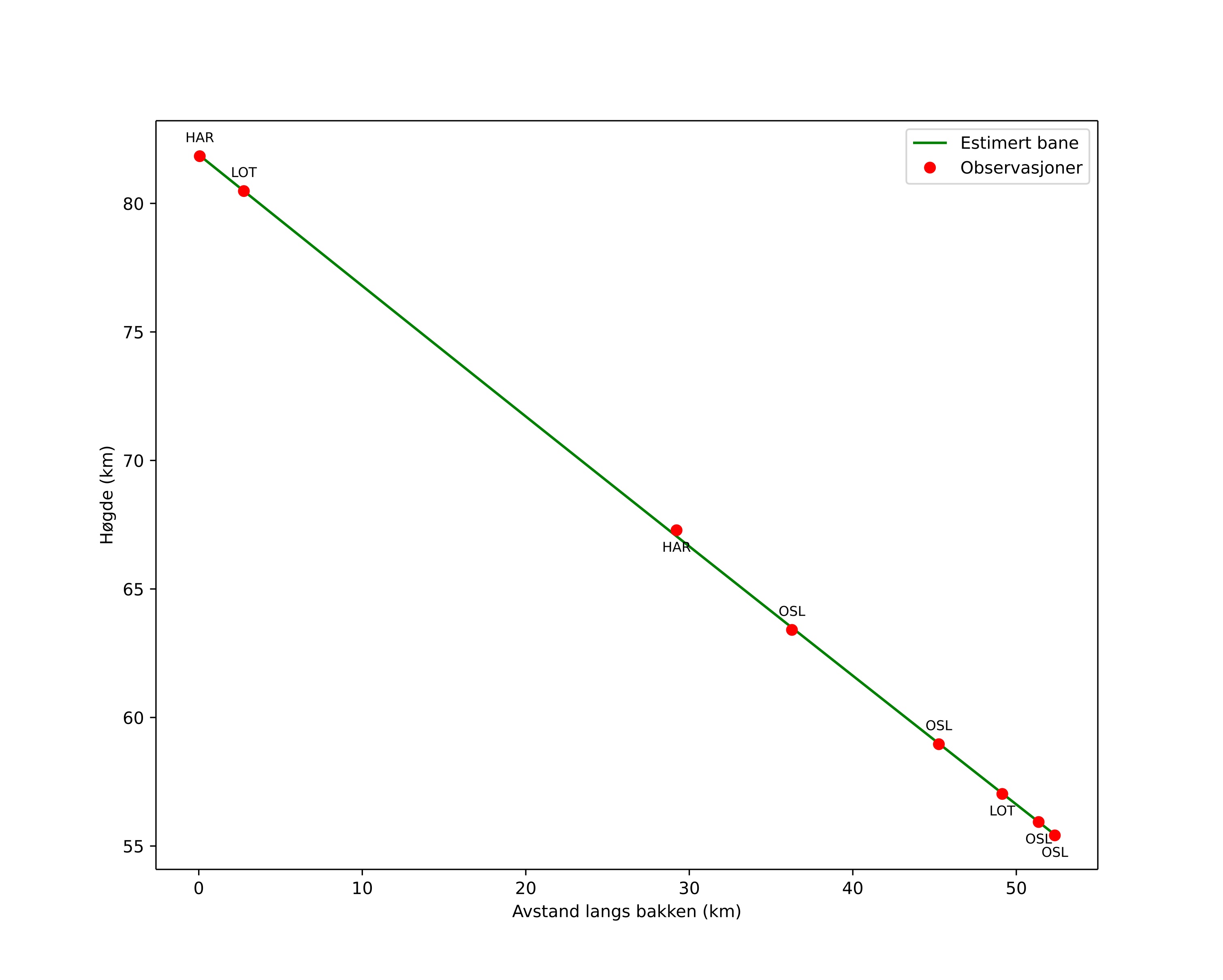 height profile