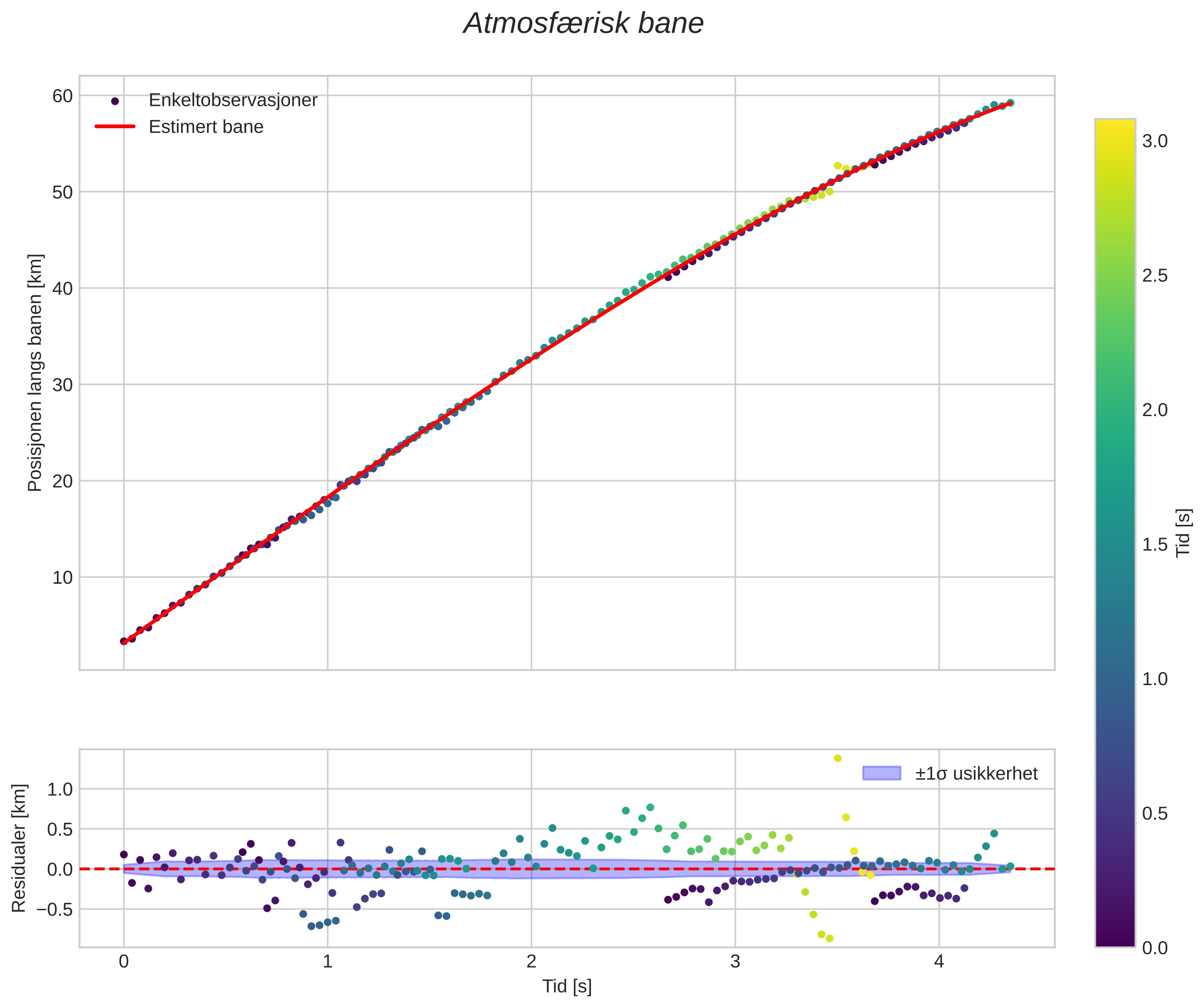 position vs time