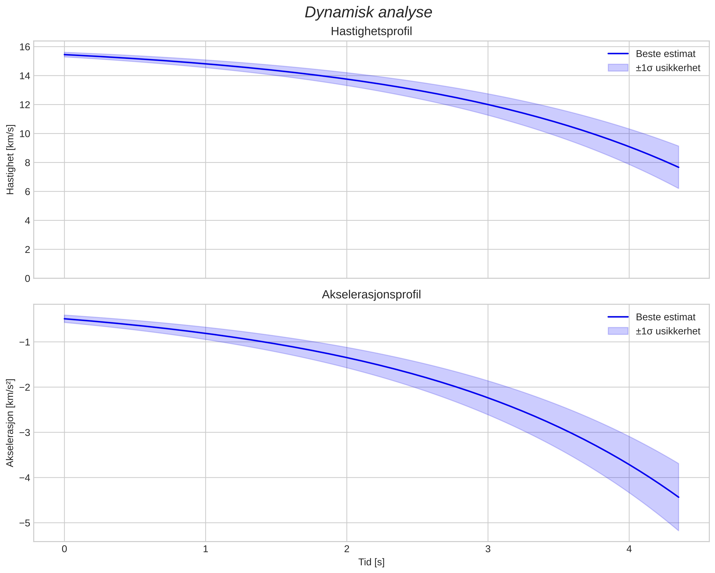 speed and acceleration