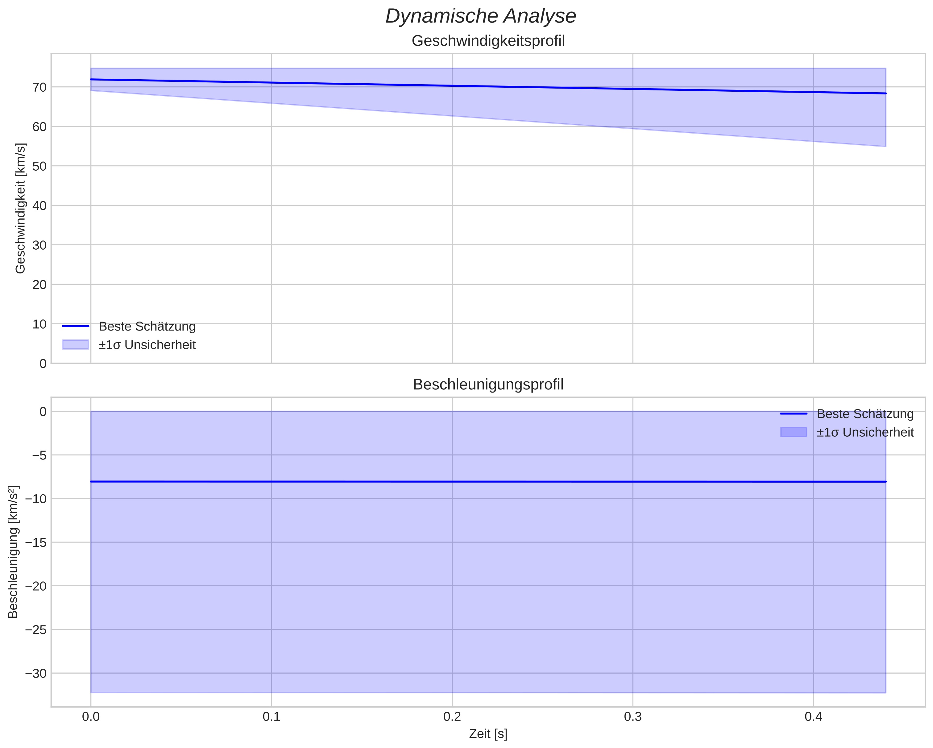 speed and acceleration