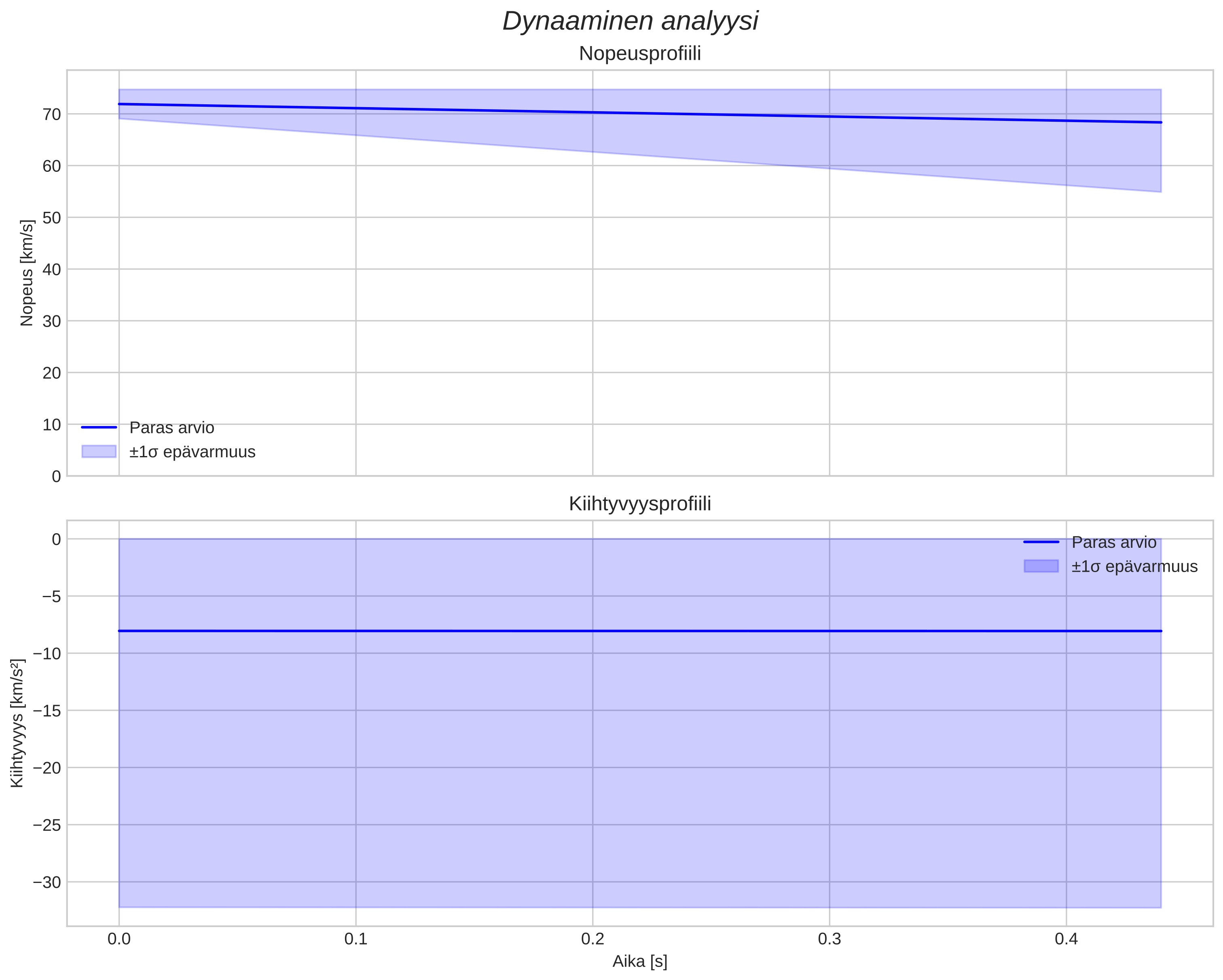 speed and acceleration