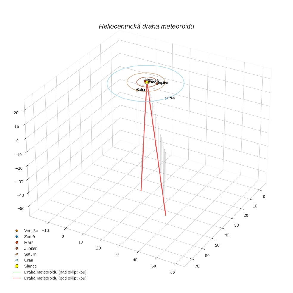 orbit plot