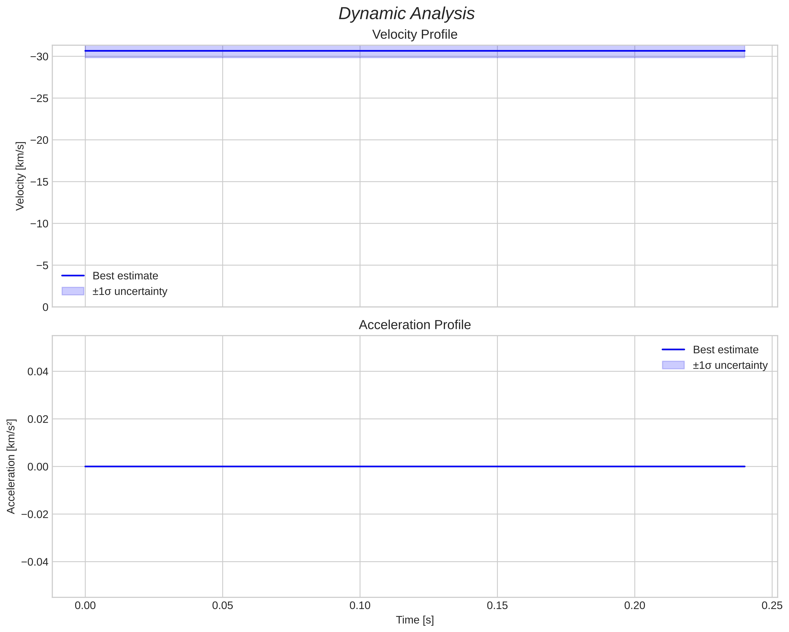 speed and acceleration