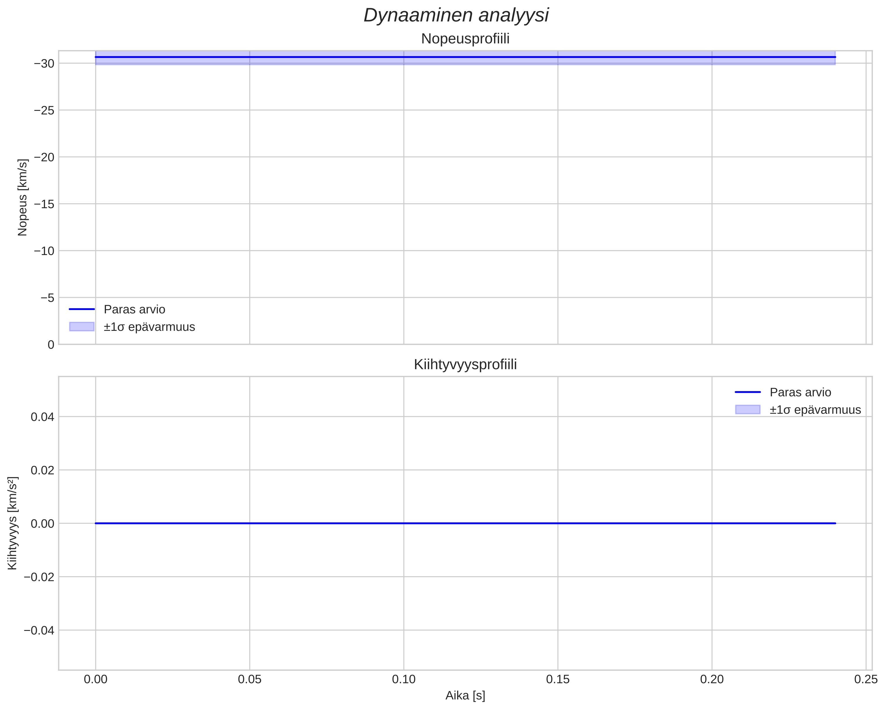 speed and acceleration