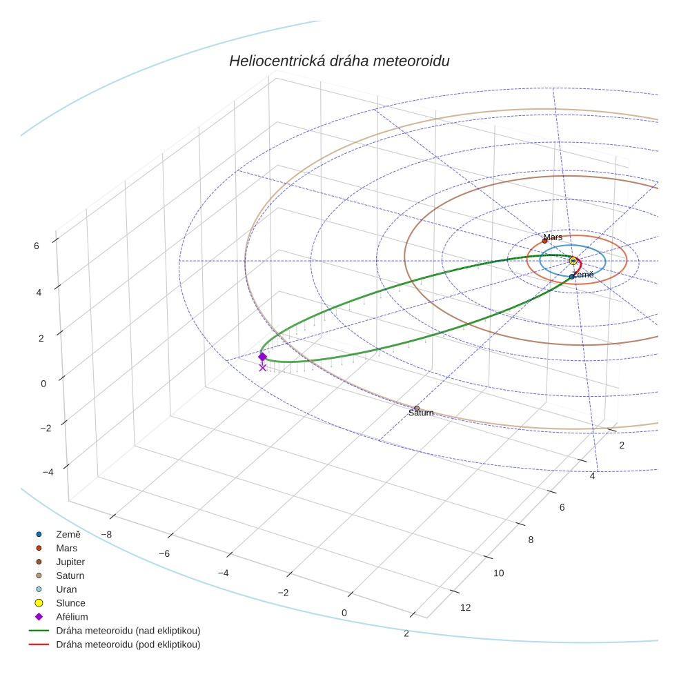 orbit plot
