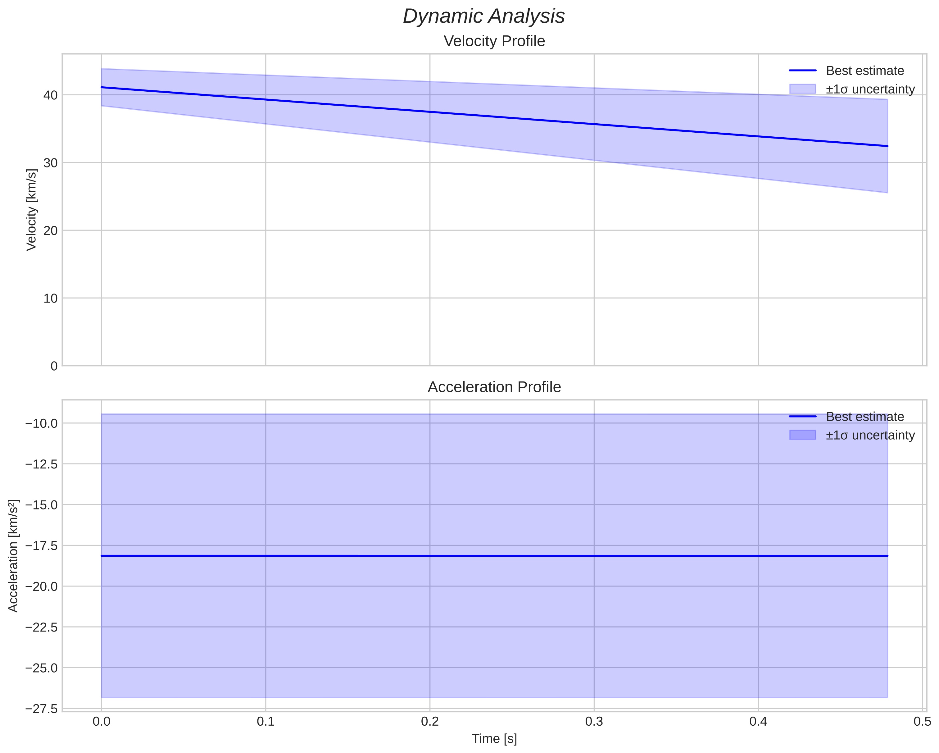 speed and acceleration