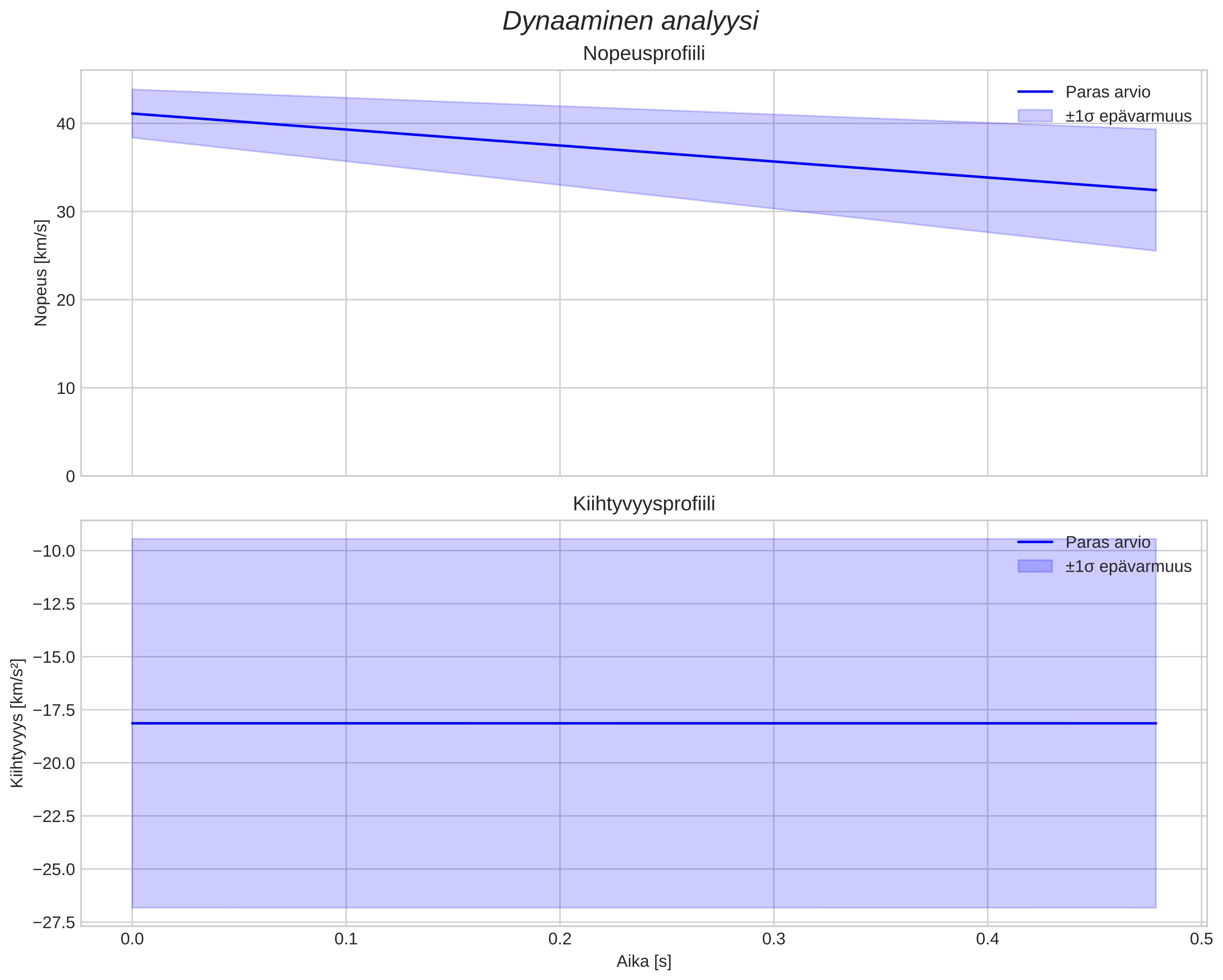 speed and acceleration