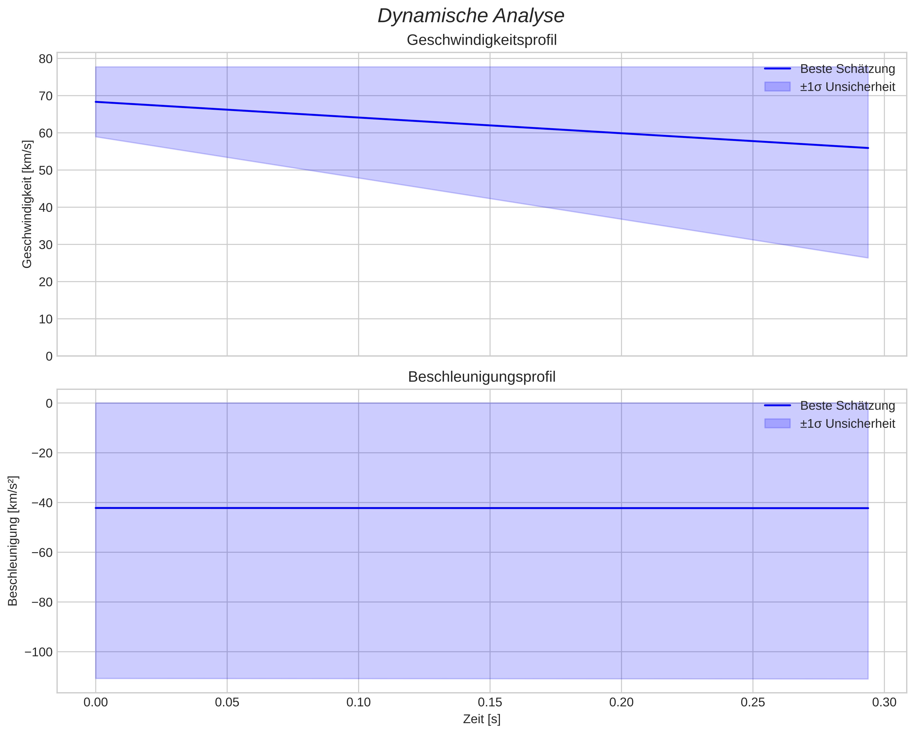speed and acceleration