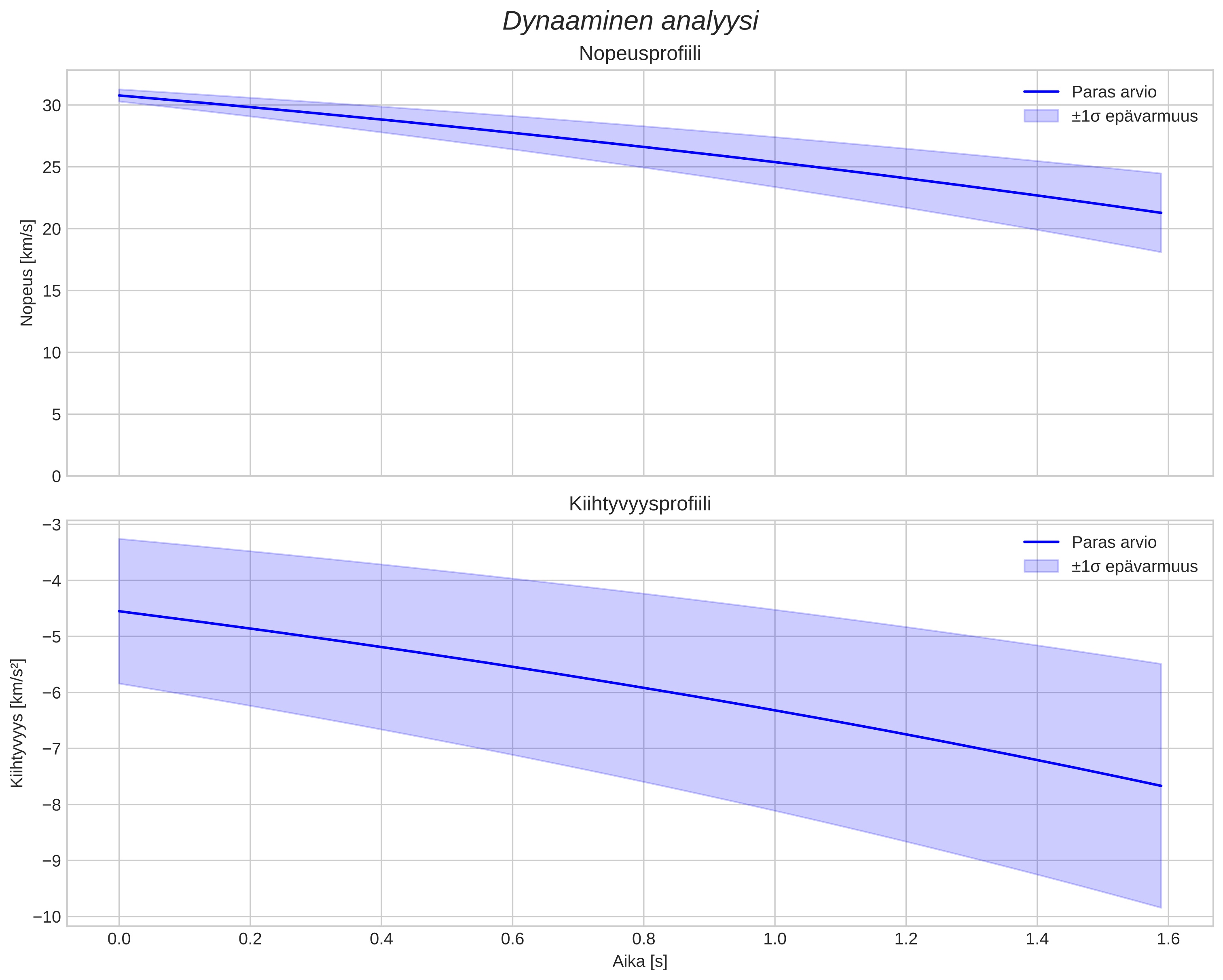 speed and acceleration