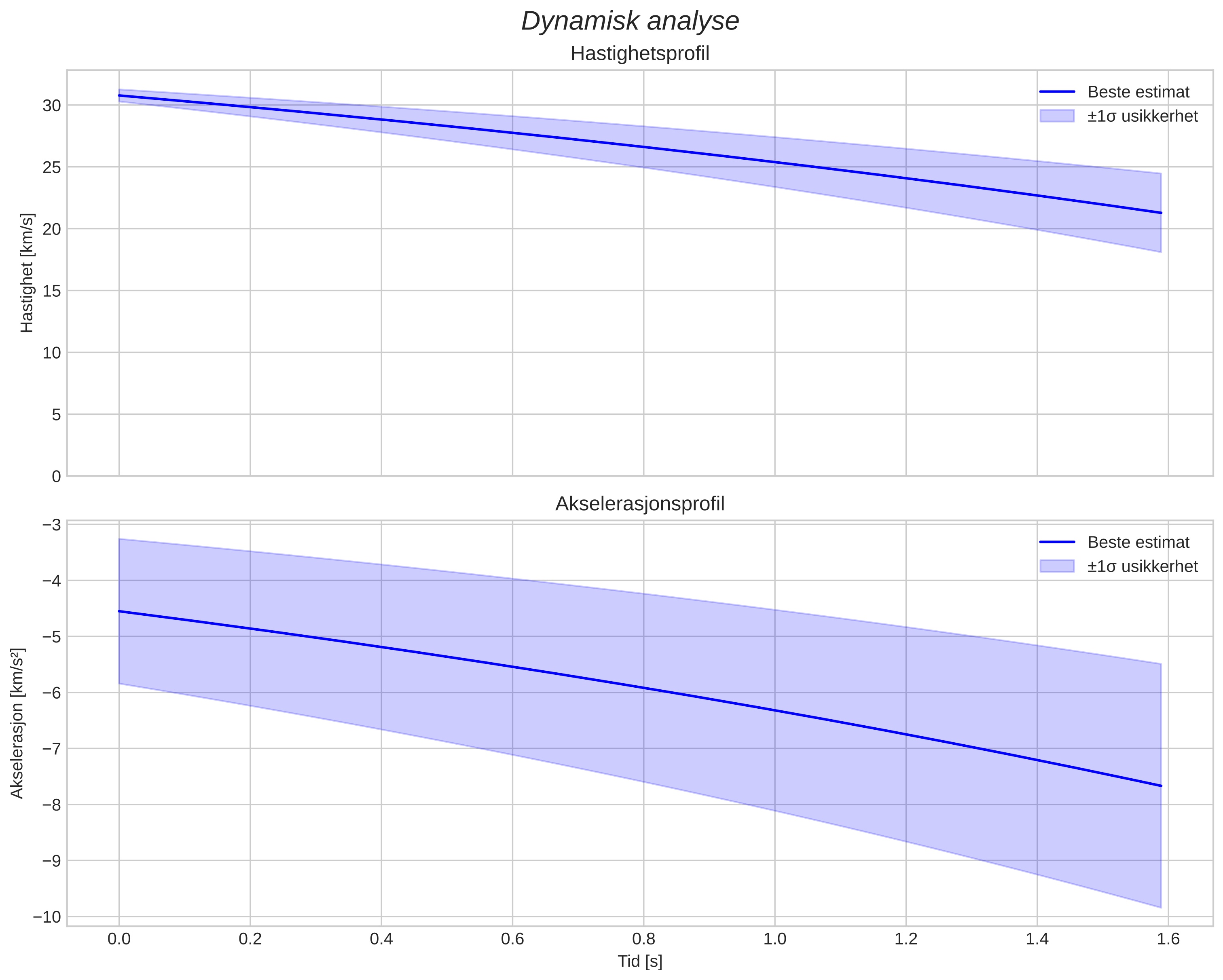 speed and acceleration
