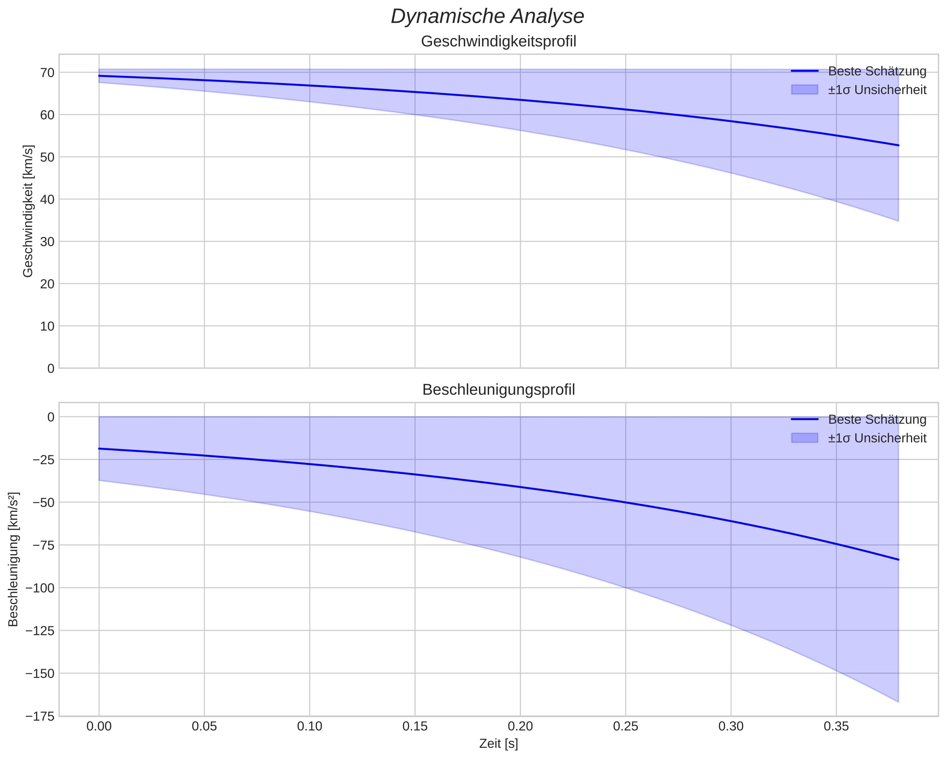 speed and acceleration