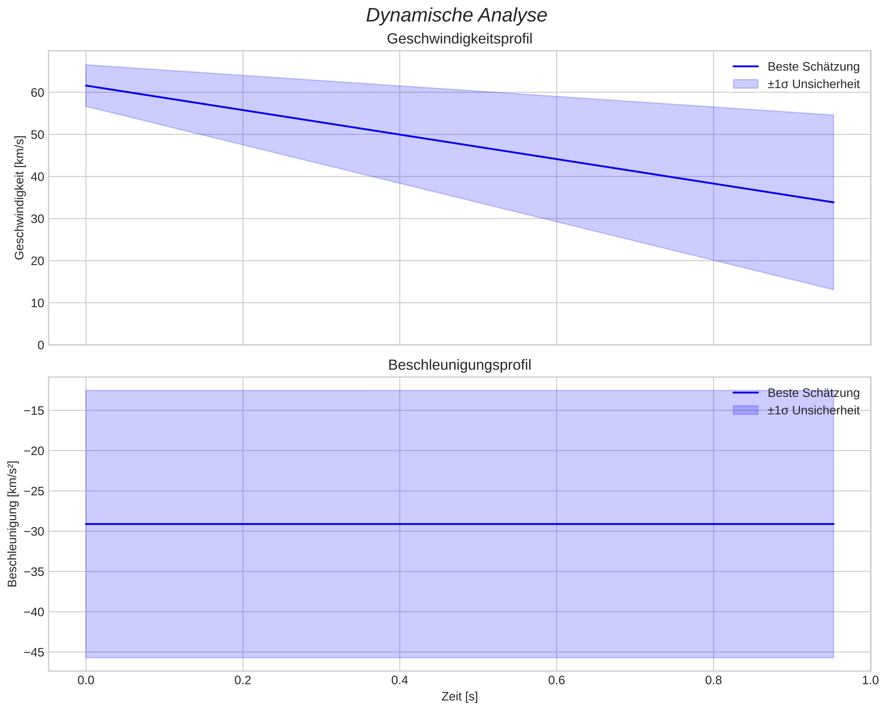 speed and acceleration