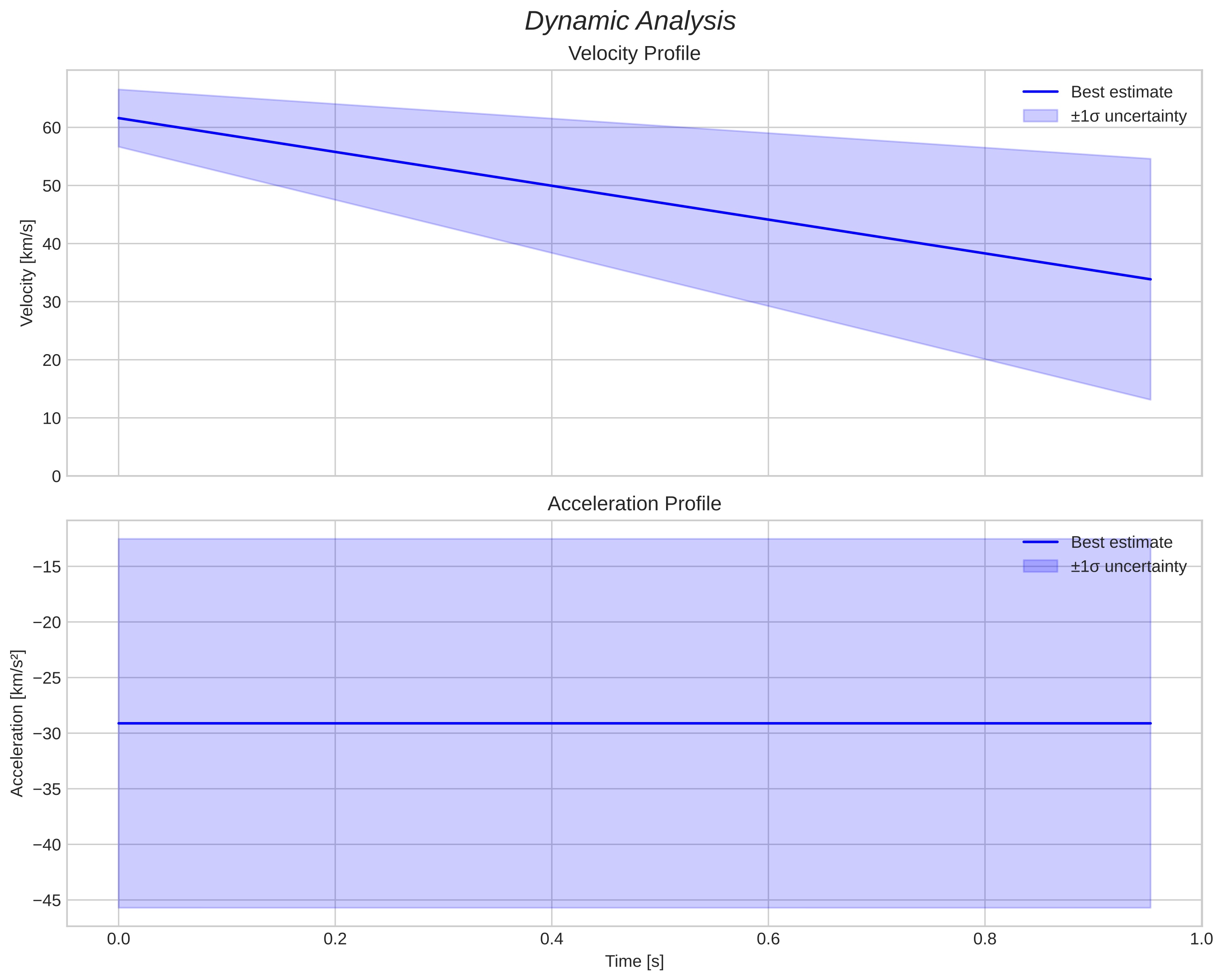 speed and acceleration