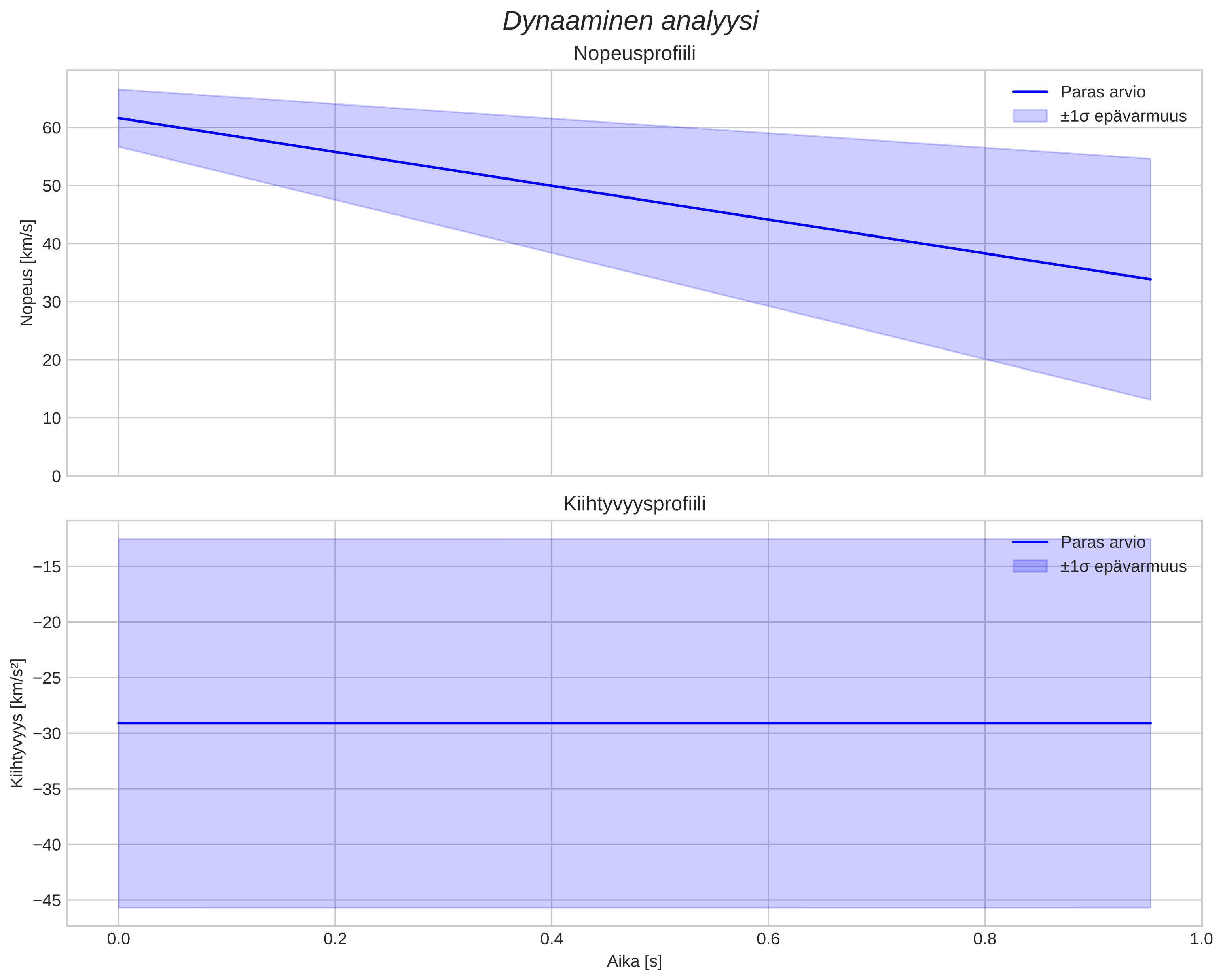 speed and acceleration