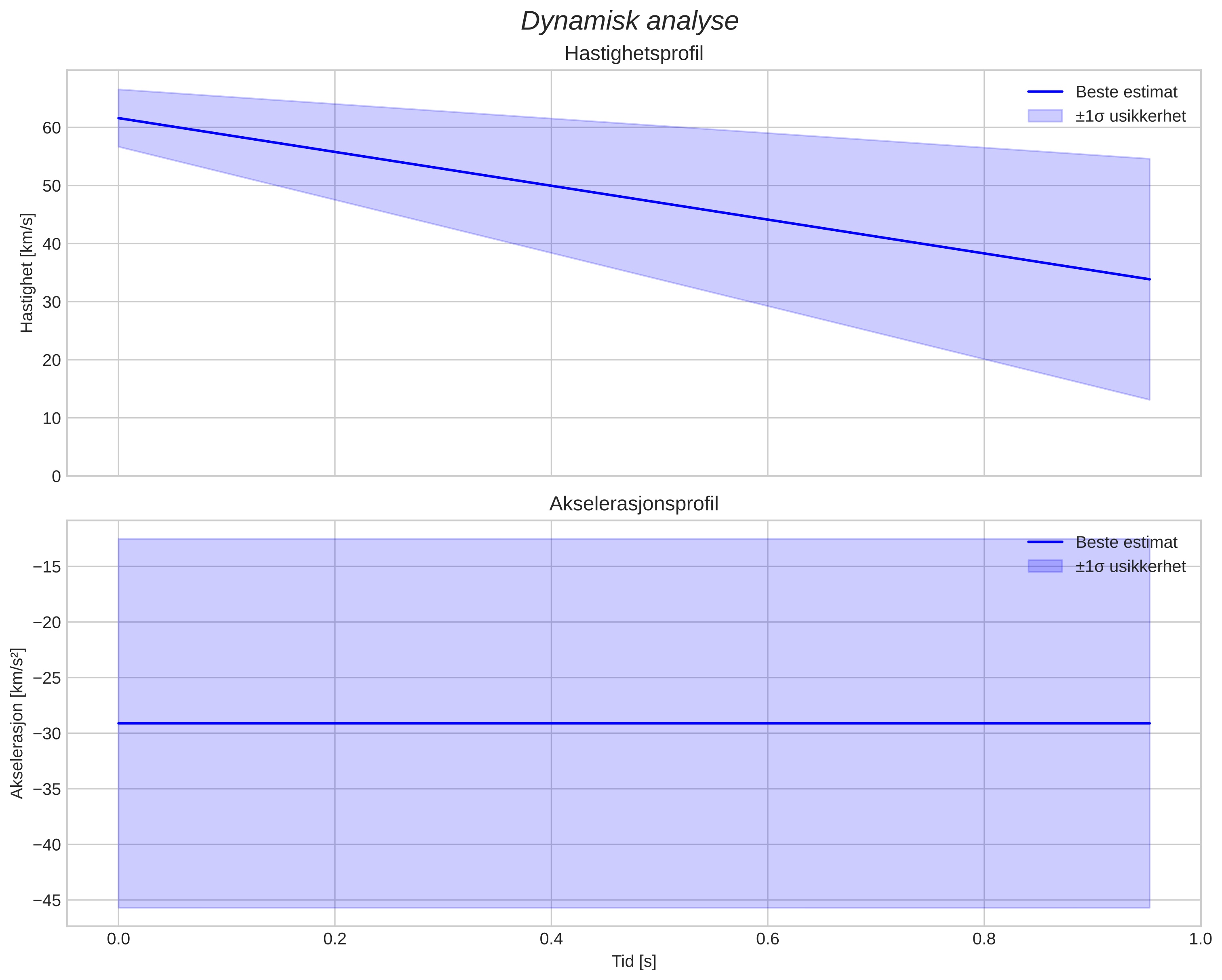 speed and acceleration